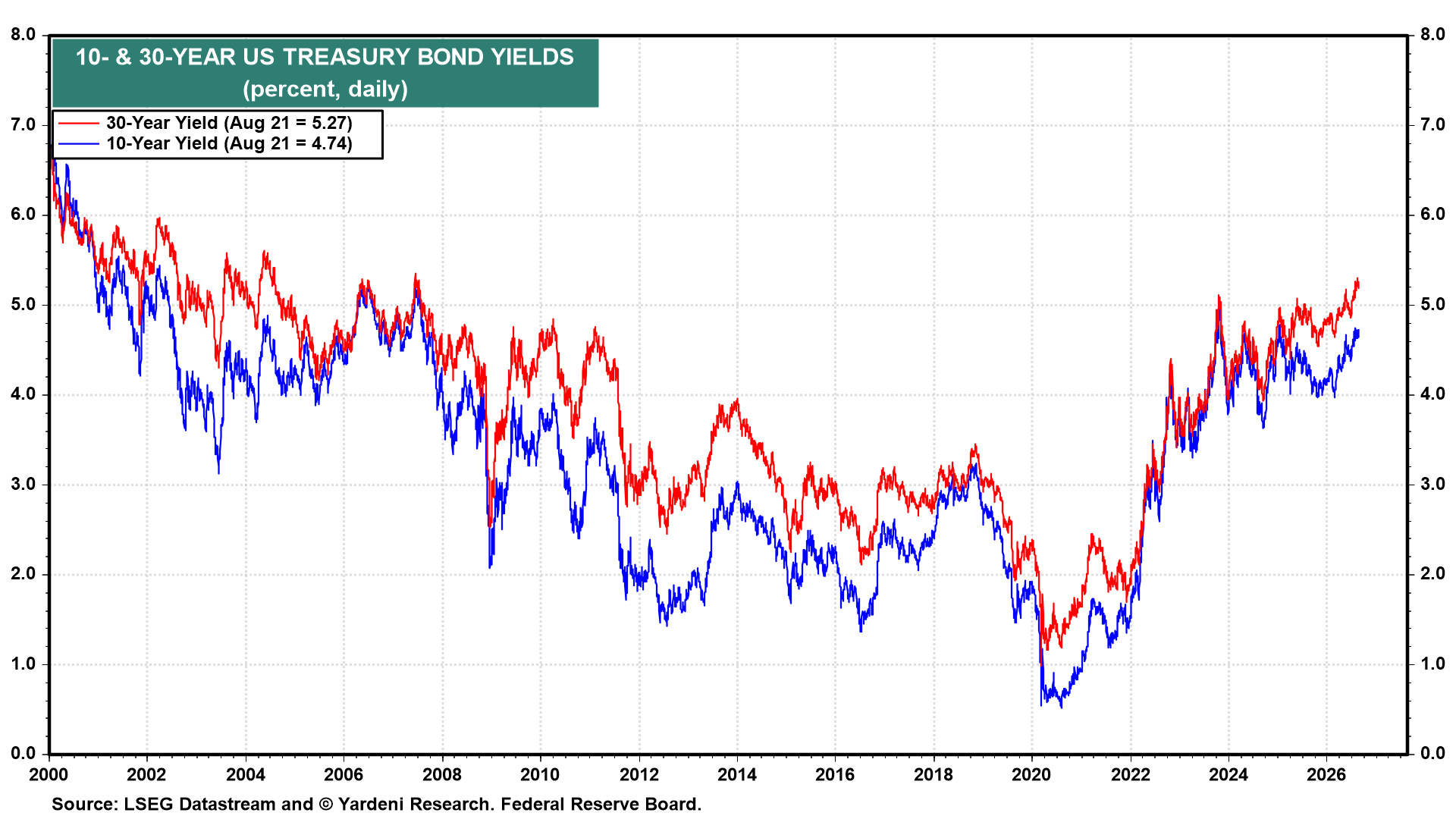 Figure 14: 10- & 30-YEAR US TREASURY BOND YIELDS
