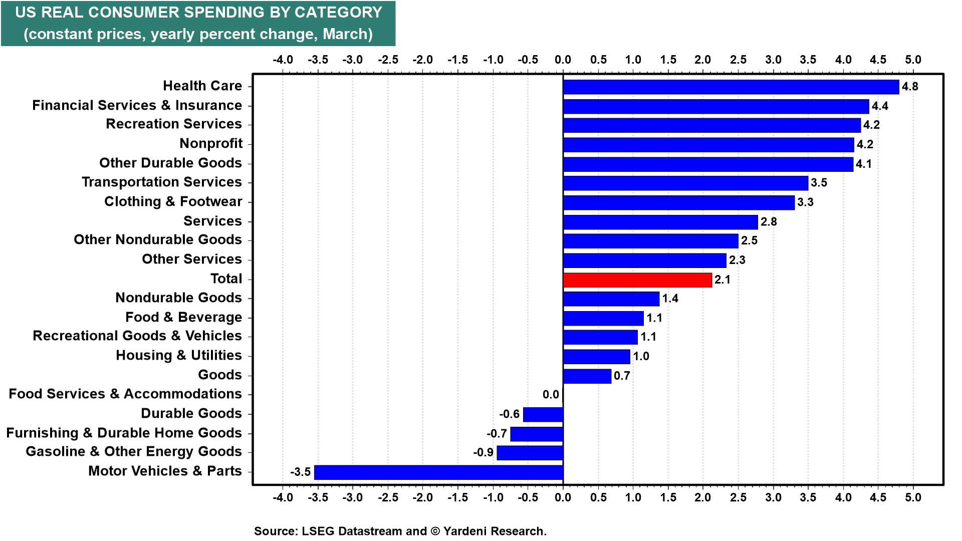 Figure 13: US REAL CONSUMER SPENDING BY CATEGORY