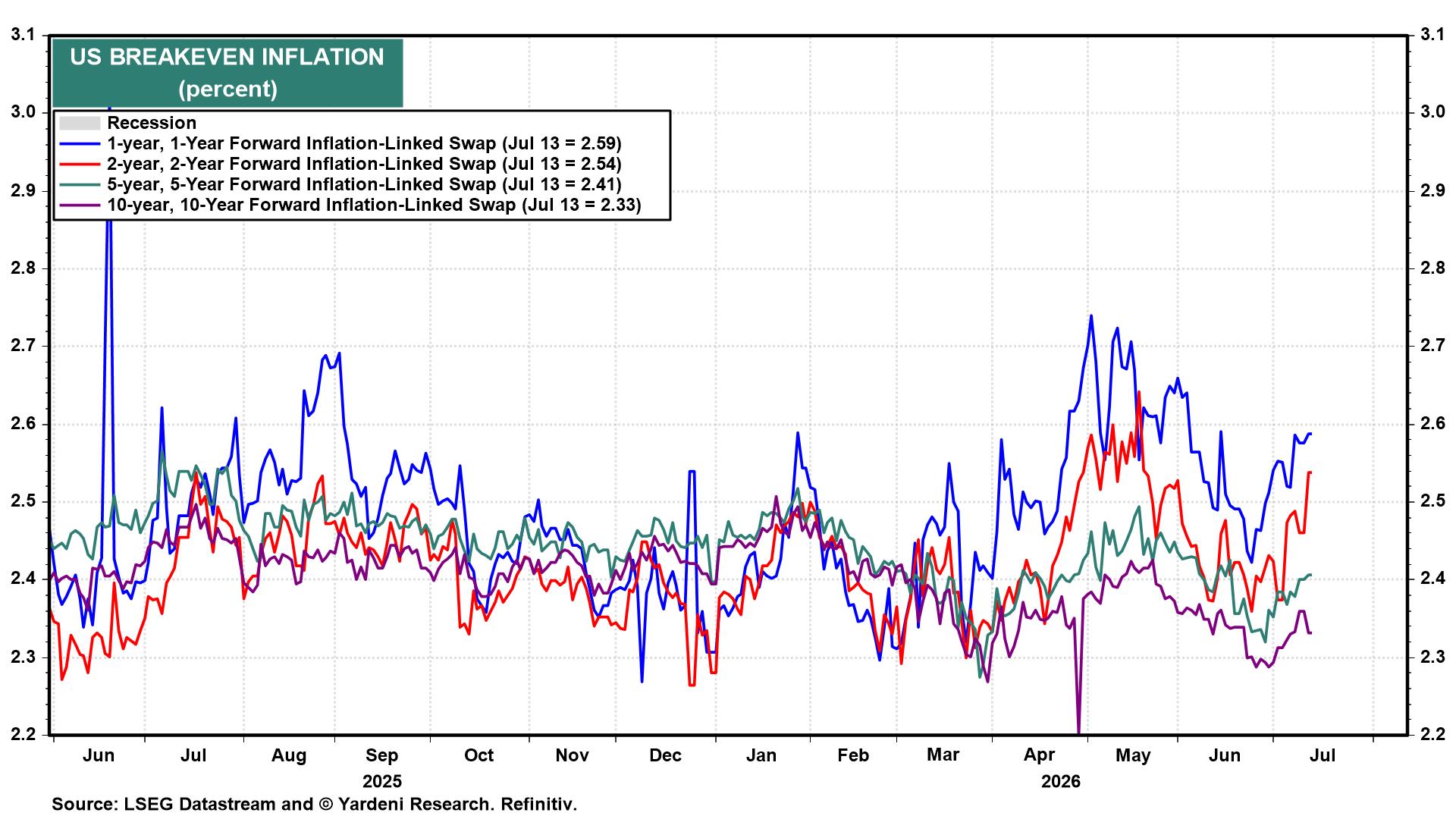 Figure 12: US BREAKEVEN INFLATION