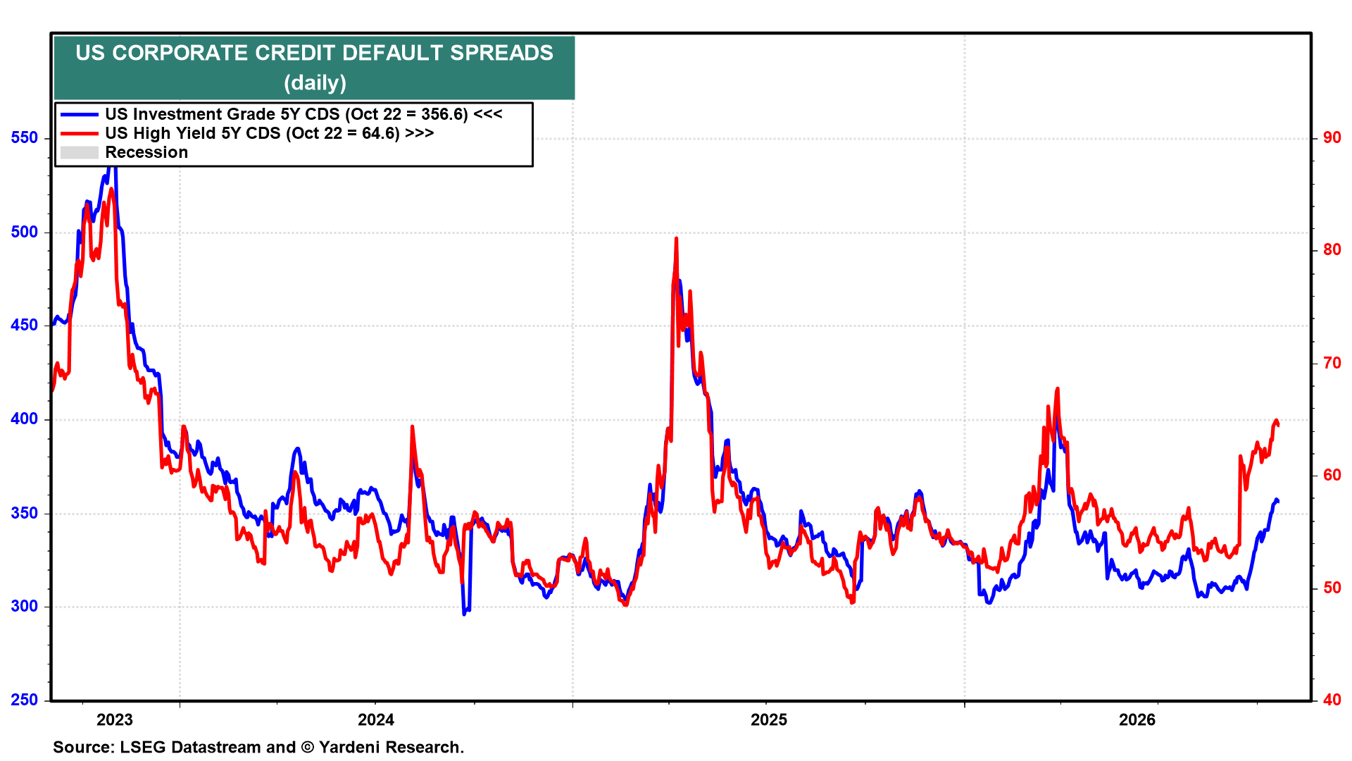 Figure 13: US CORPORATE CREDIT DEFAULT SPREADS