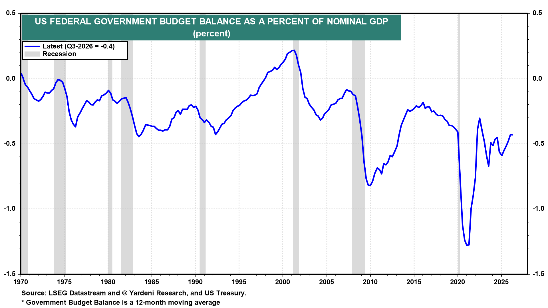 US FEDERAL GOVERNMENT BUDGET BALANCE AS A PERCENT OF NOMINAL GDP