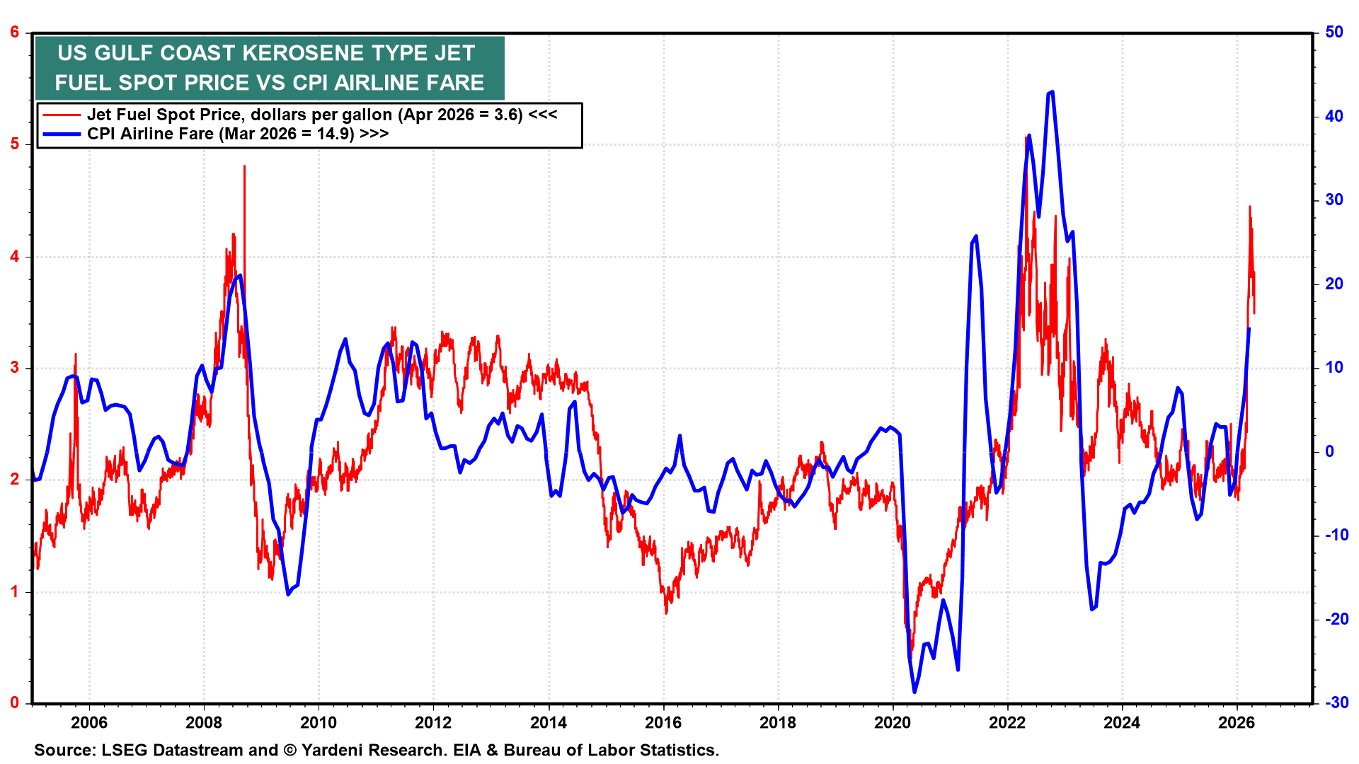 Figure 8: US GOLF COAST KEROSENE TYPE JET FUEL SPOT PRICE VS CPI AIRLINE FARE