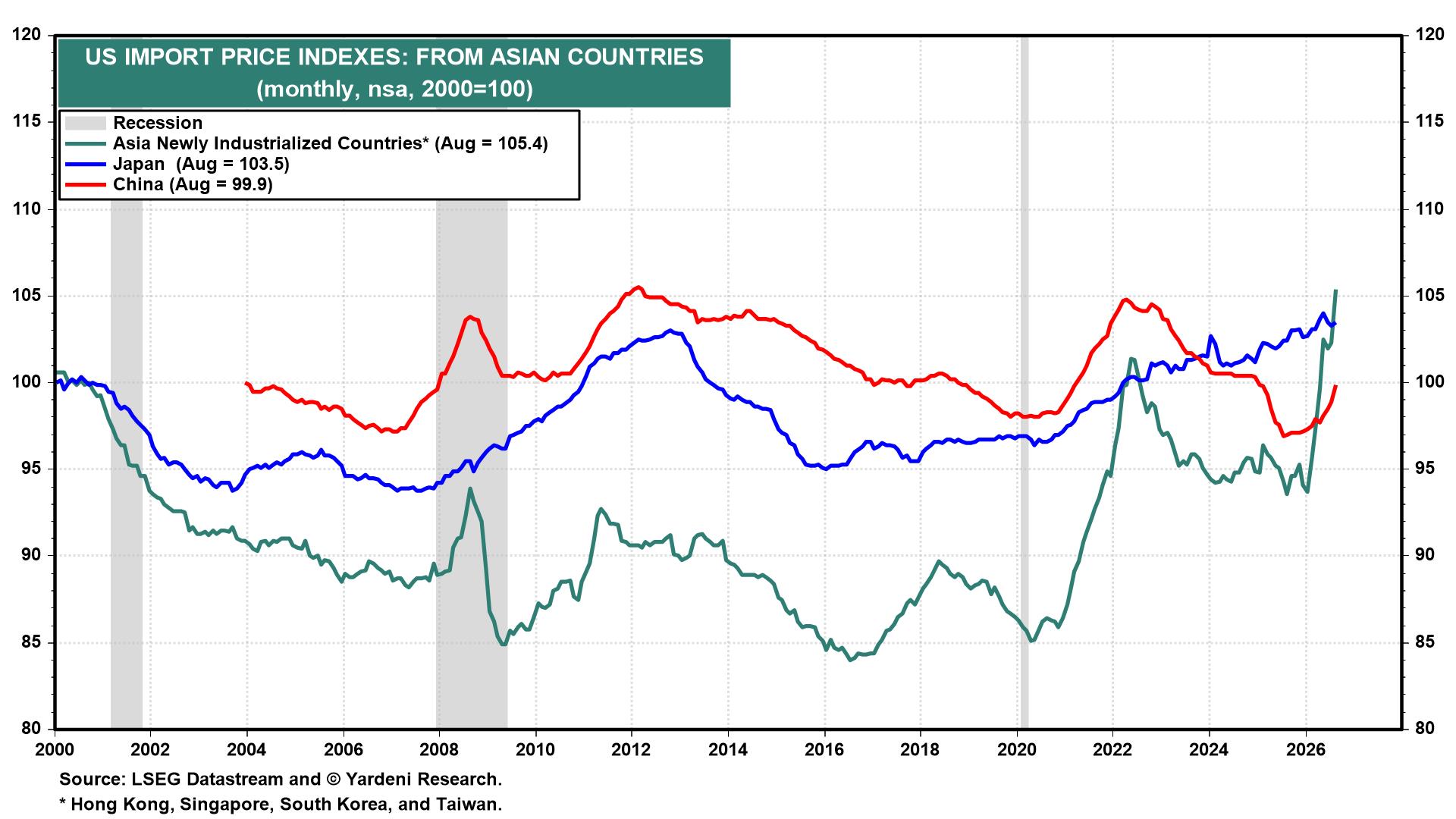 Figure 4: US IMPORT PRICE INDEXES: FROM ASIAN COUNTRIES