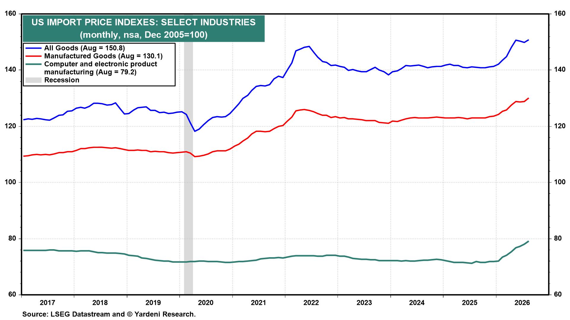Figure 11: US IMPORT PRICE INDEXES: SELECT INDUSTRIES