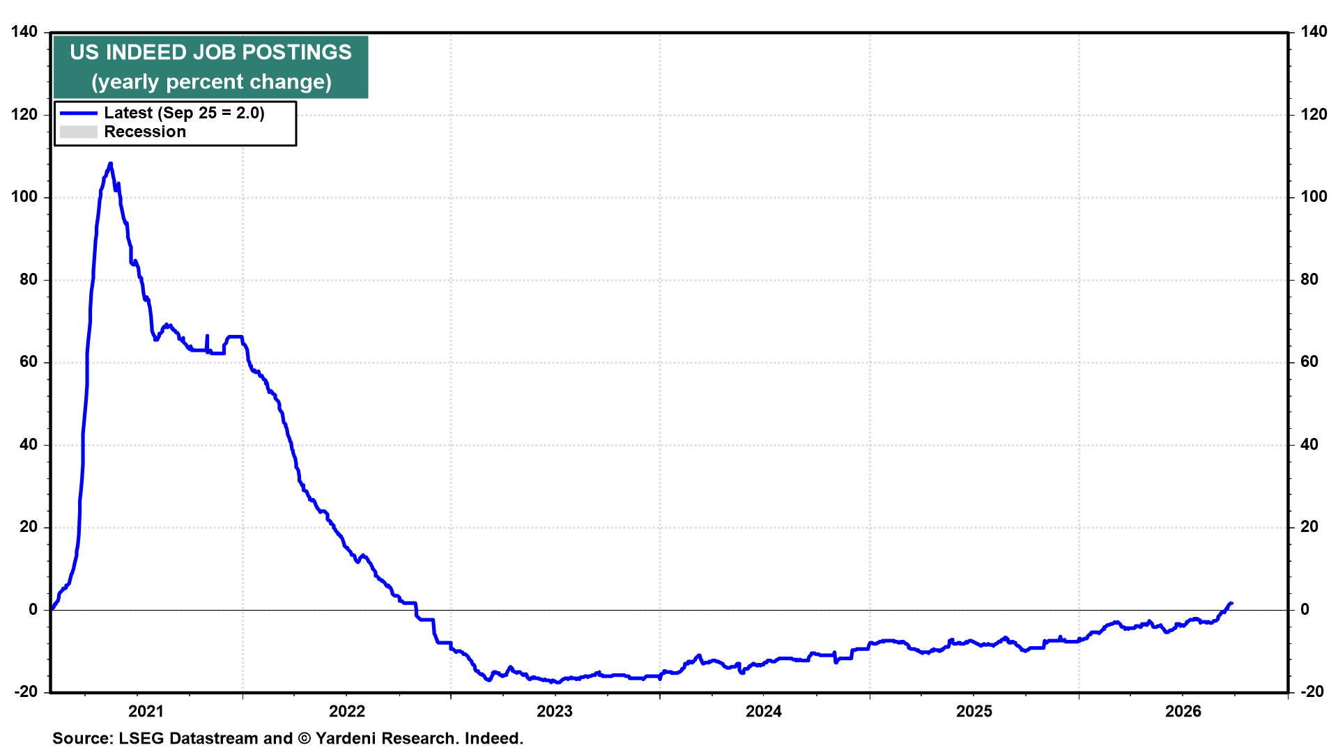 Figure 41: US INDEED JOB POSTINGS