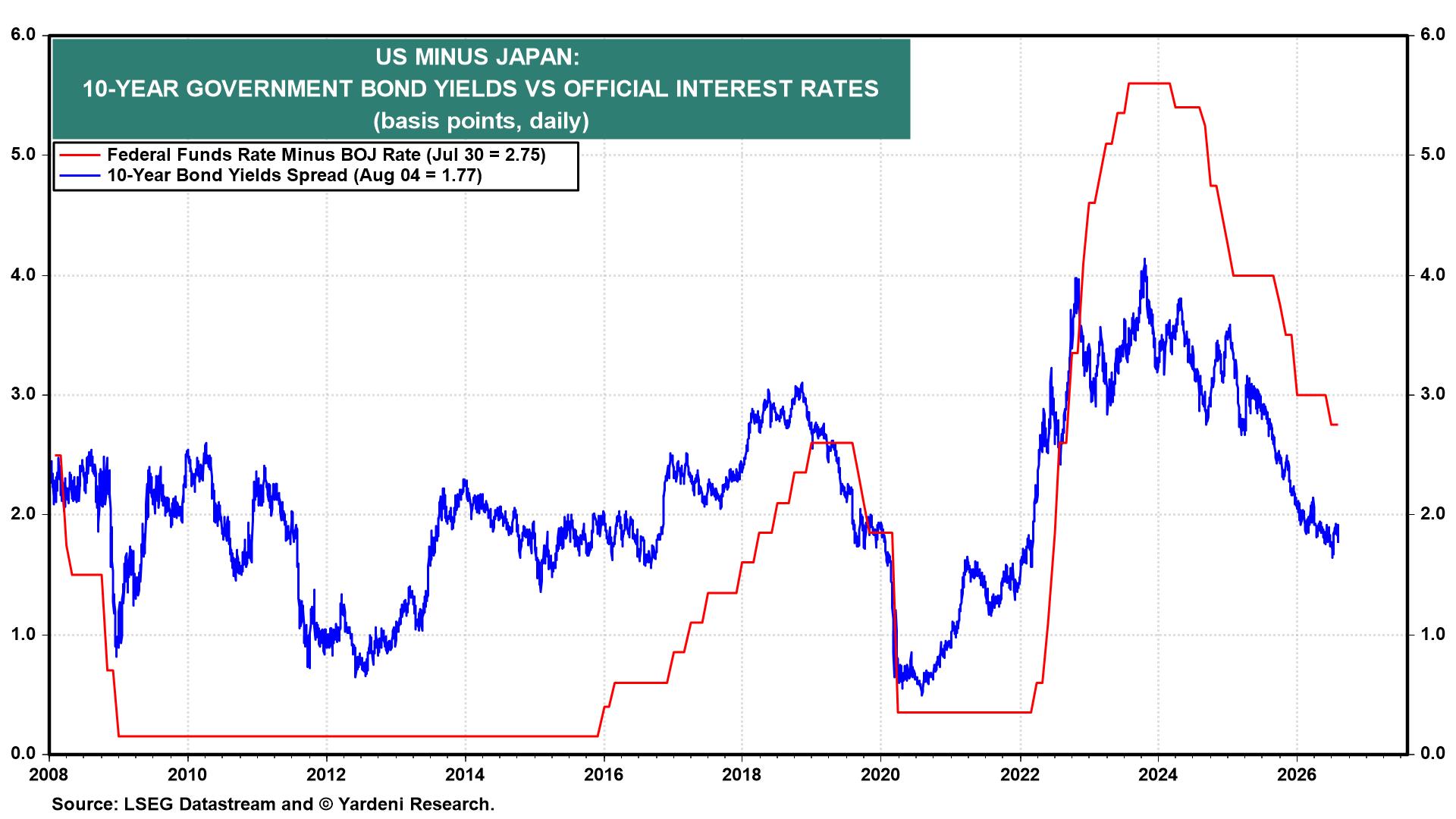 Figure 29: US MINUS JAPAN: 10-YEAR GOVERNMENT BOND YIELDS VS OFFICIAL INTEREST RATES