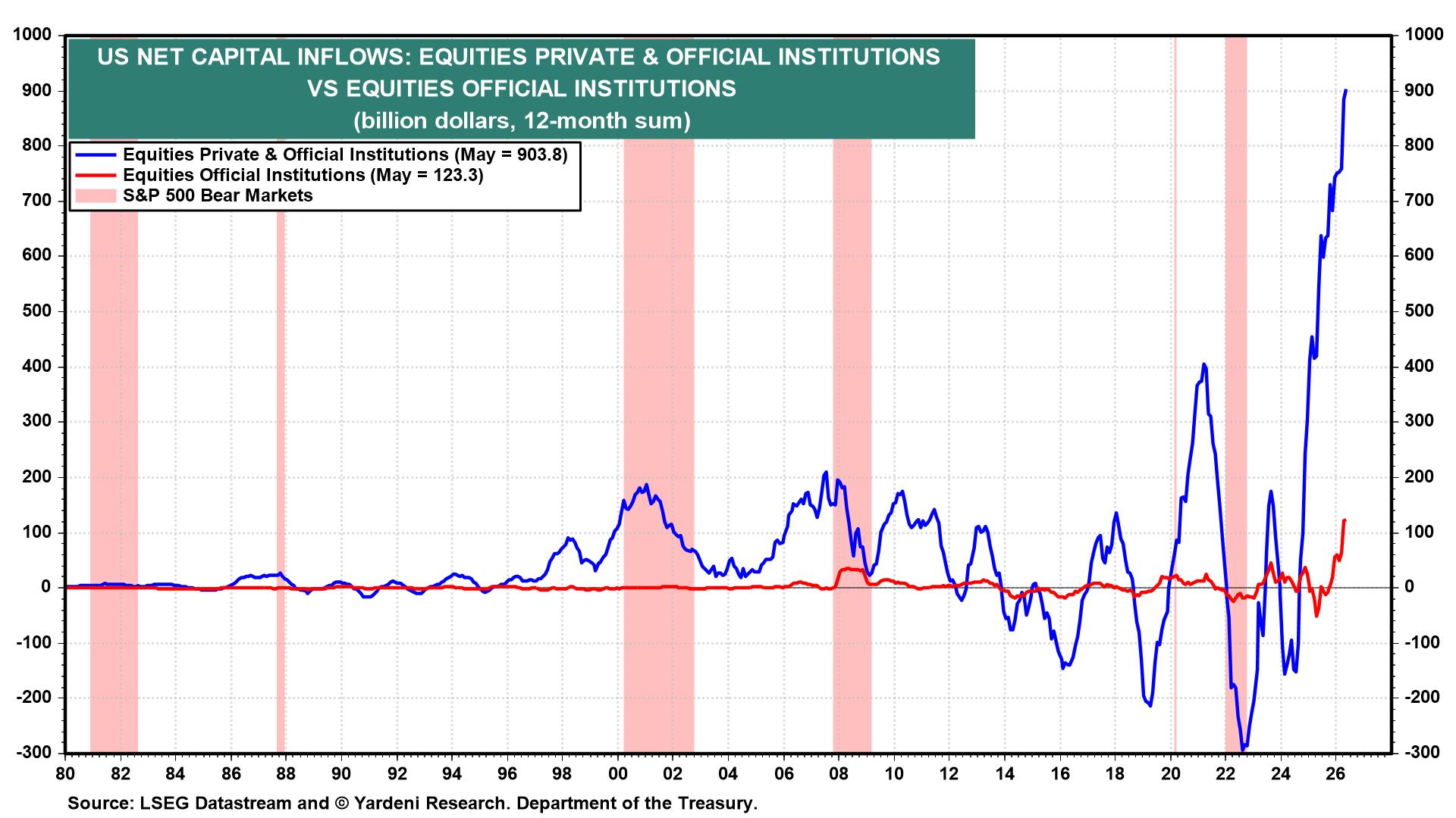 Figure 40: US NET CAPITAL INFLOWS: EQUITIES PRIVATE & OFFICIAL INSTITUTIONS VS EQUITIES OFFICIAL INSTITUTIONS