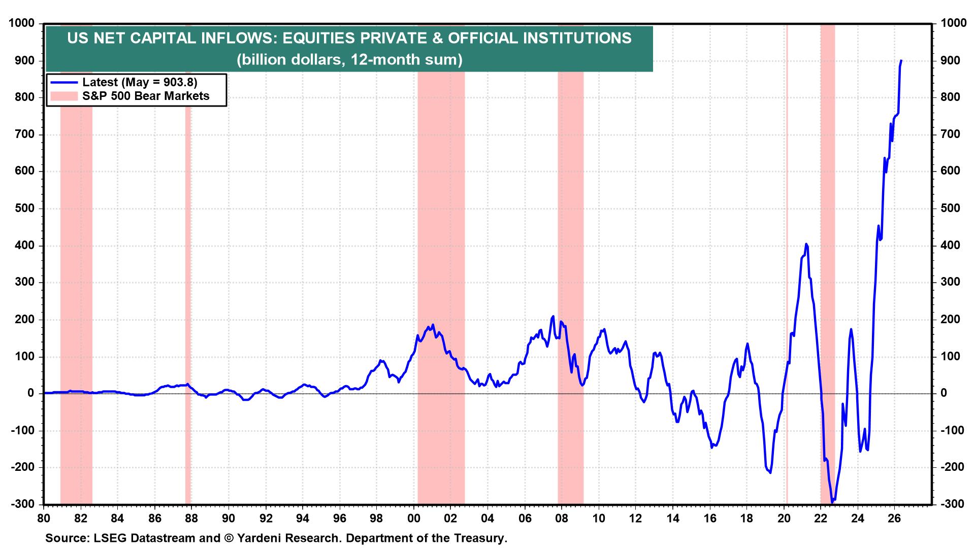Figure 39: US NET CAPITAL INFLOWS: EQUITIES PRIVATE & OFFICIAL INSTITUTIONS