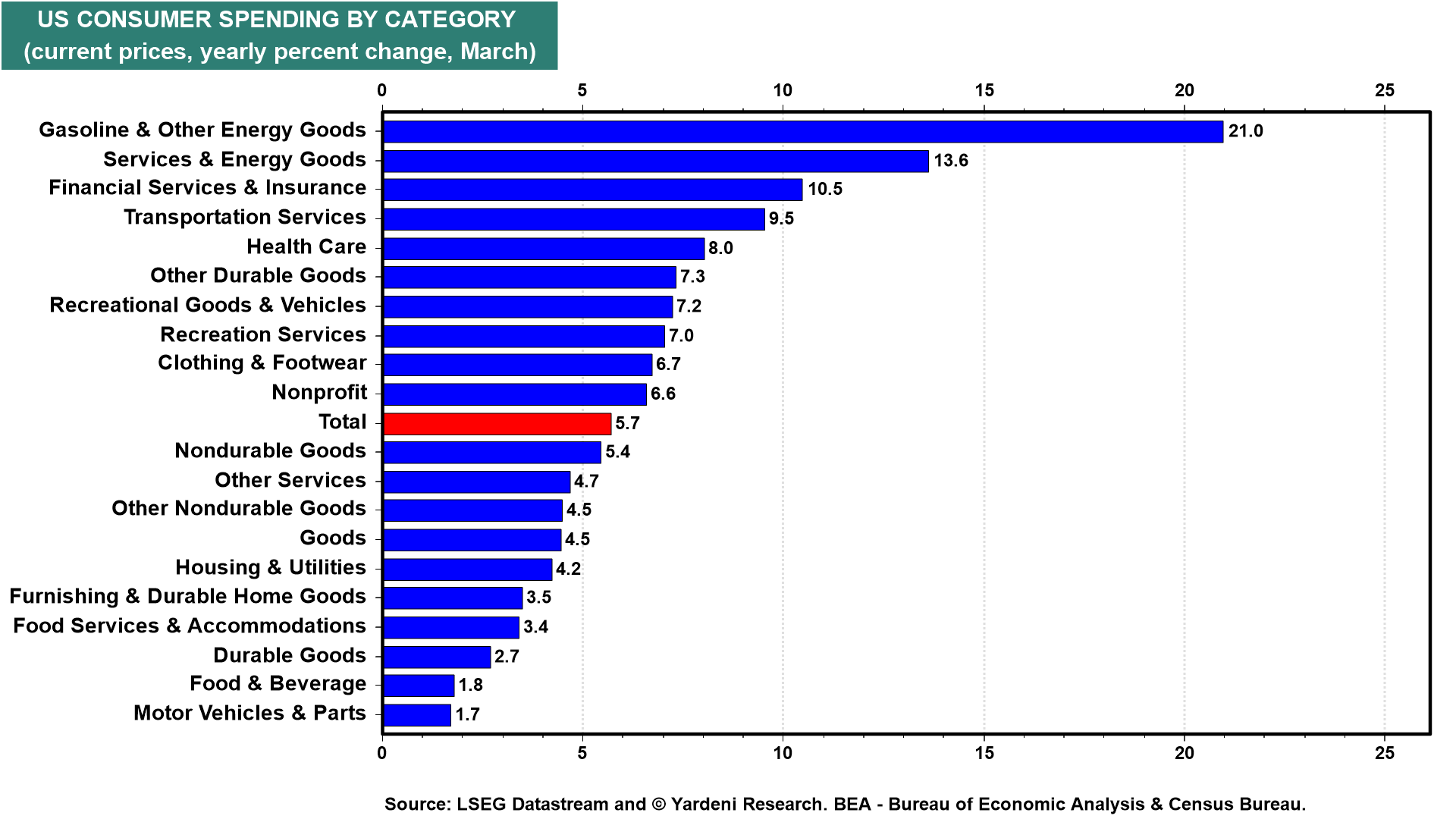 Figure 15: US CONSUMER SPENDING BY CATEGORY