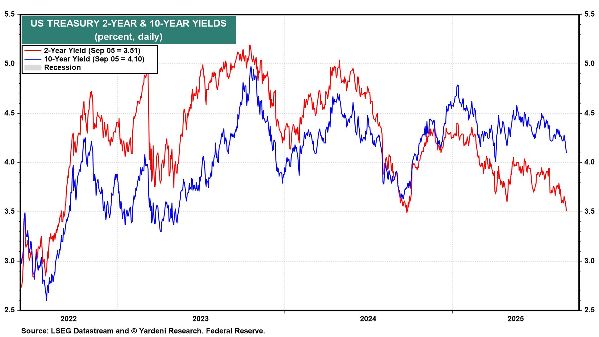 US Yield Curve - Yardeni Research