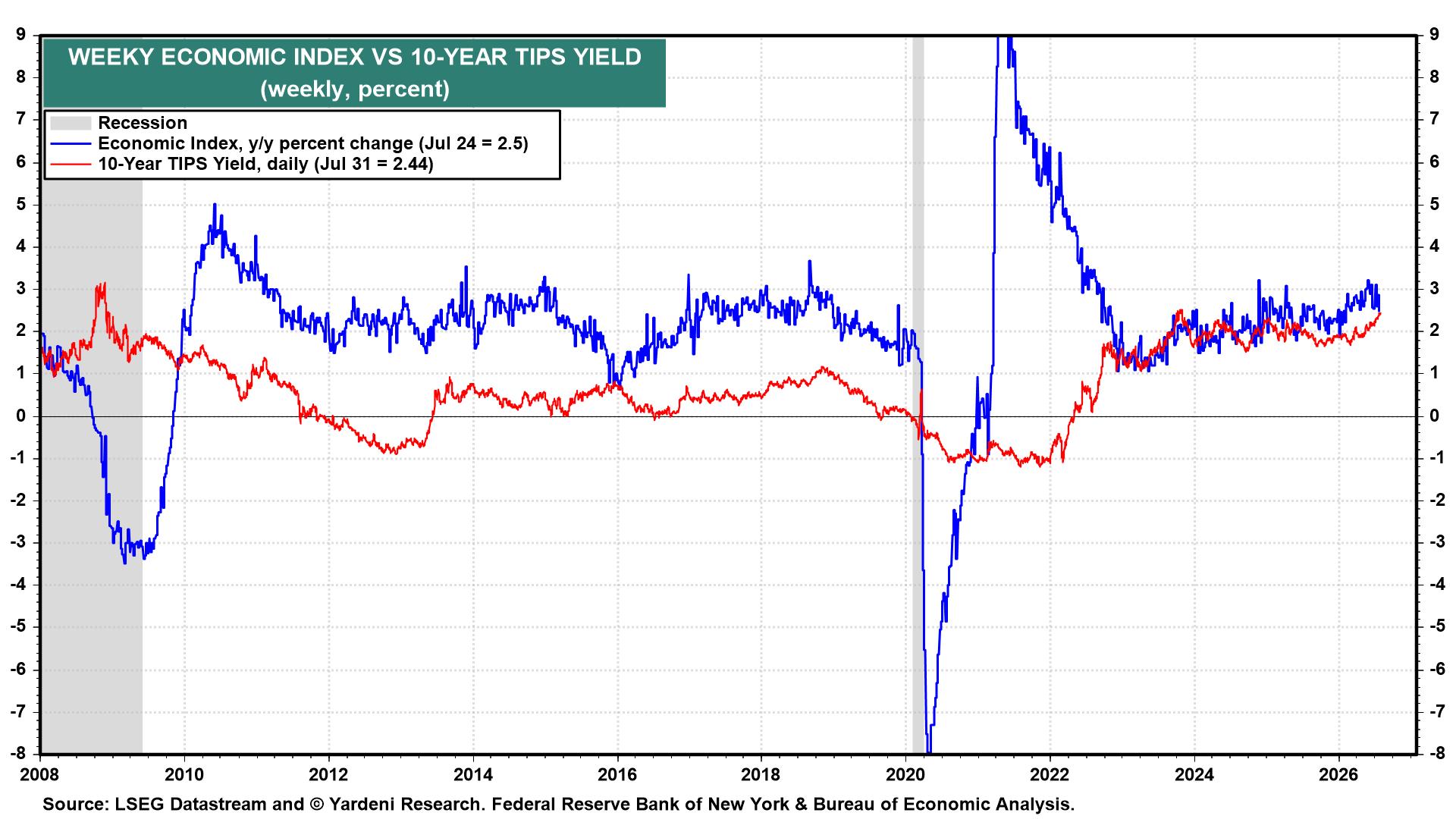 Figure 16: WEEKLY ECONOMIC INDEX VS 10-YEAR TIPS YIELD