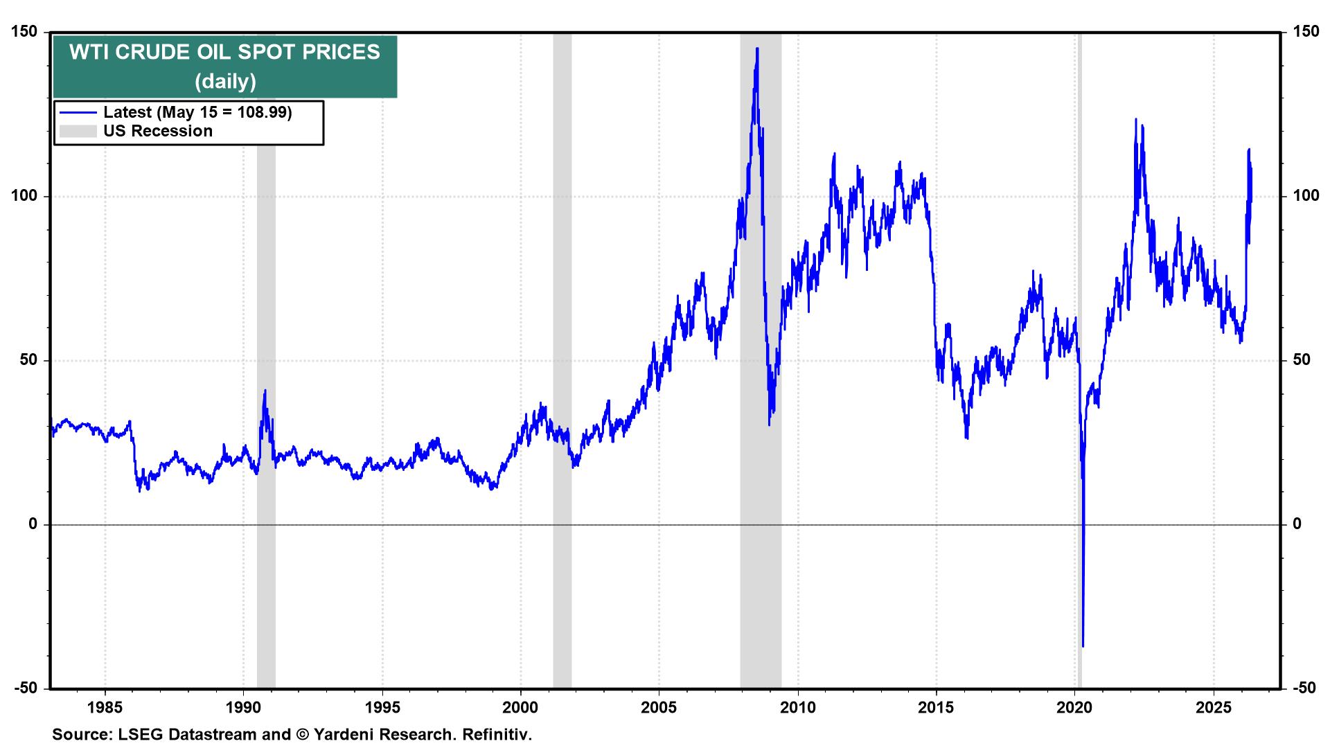 Figure 24: WTI CRUDE OIL SPOT PRICES
