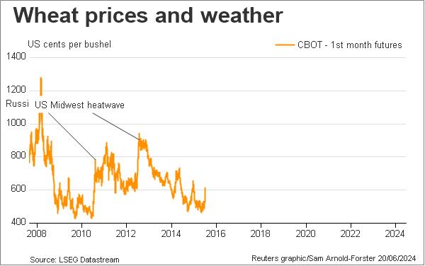 Wheat prices - CBOT futures