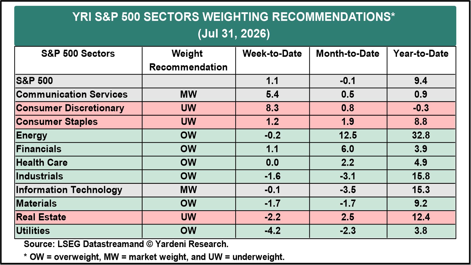 Figure 14: YRI S&P 500 SECTORS WEIGHTING RECOMMENDATIONS