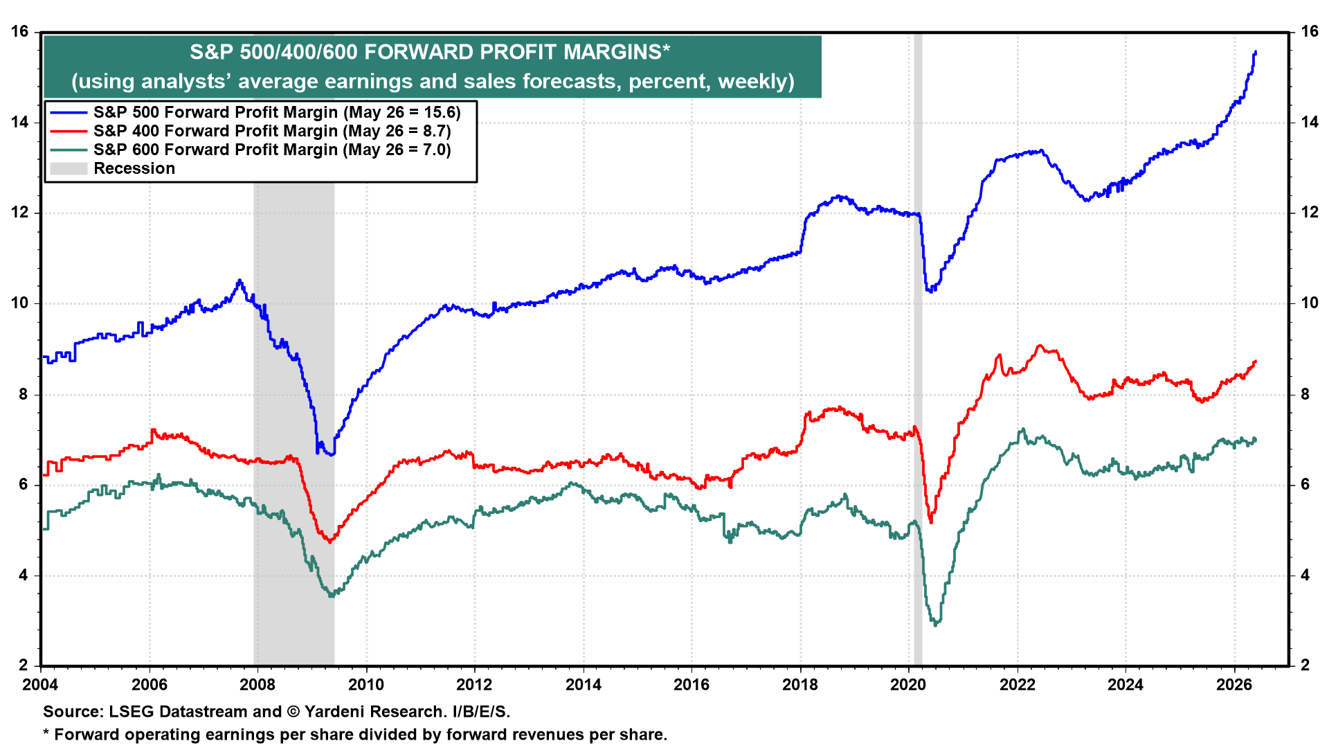 Figure 9: S&P 500/400/600 FORWARD PROFIT MARGINS