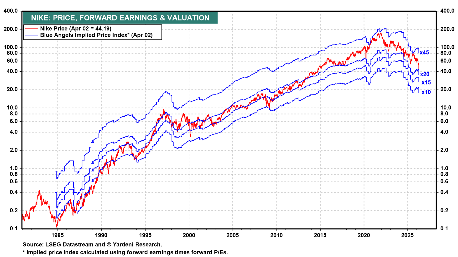 Figure 8: NIKE: STOCK PRICE INDEX, EARNINGS & P/E
