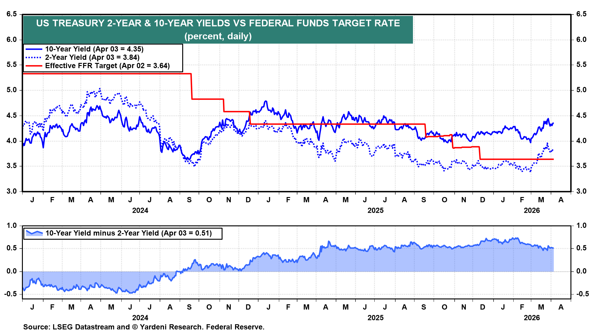 Figure 17: US TREASURY 2-YEAR & 10-YEAR YIELDS VS FEDERAL FUNDS TARGET RATE