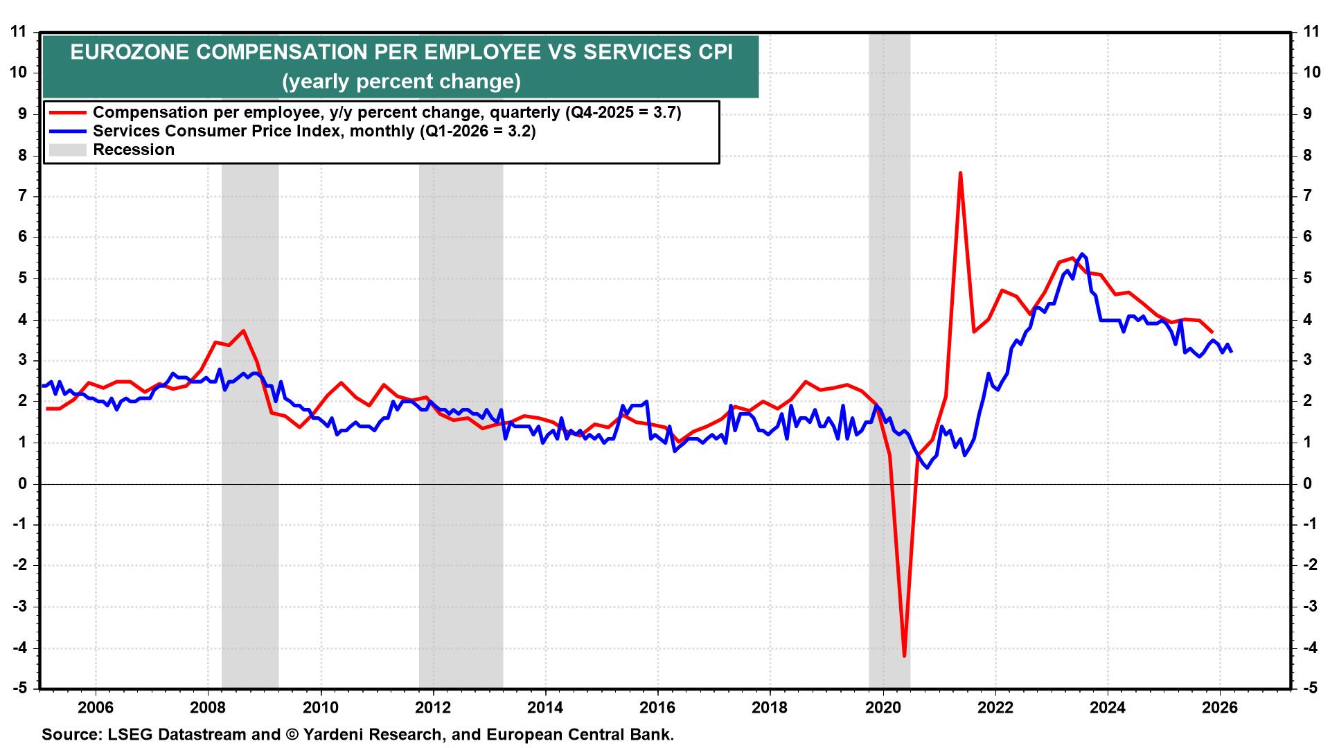 Figure 9: EUROZONE COMPENSATION PER EMPLOYEE VS SERVICES CPI