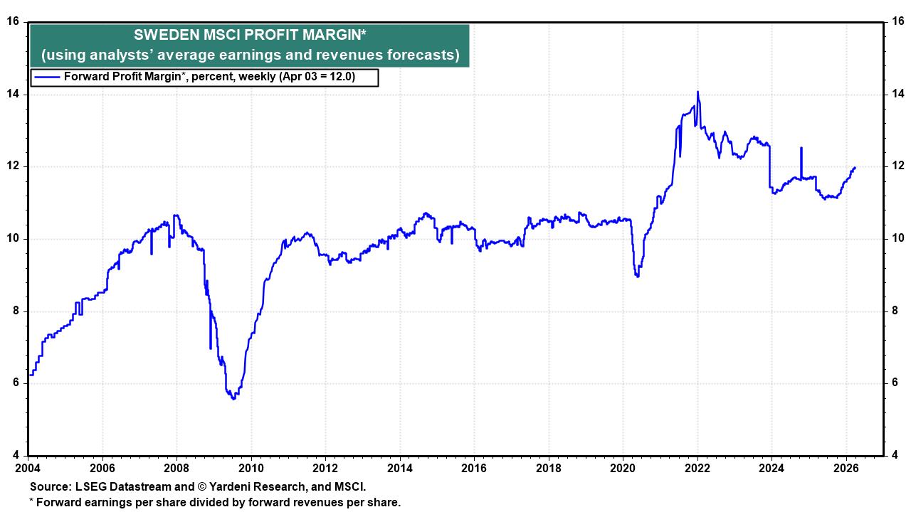 Figure 15: SWEDEN MSCI PROFIT MARGIN*