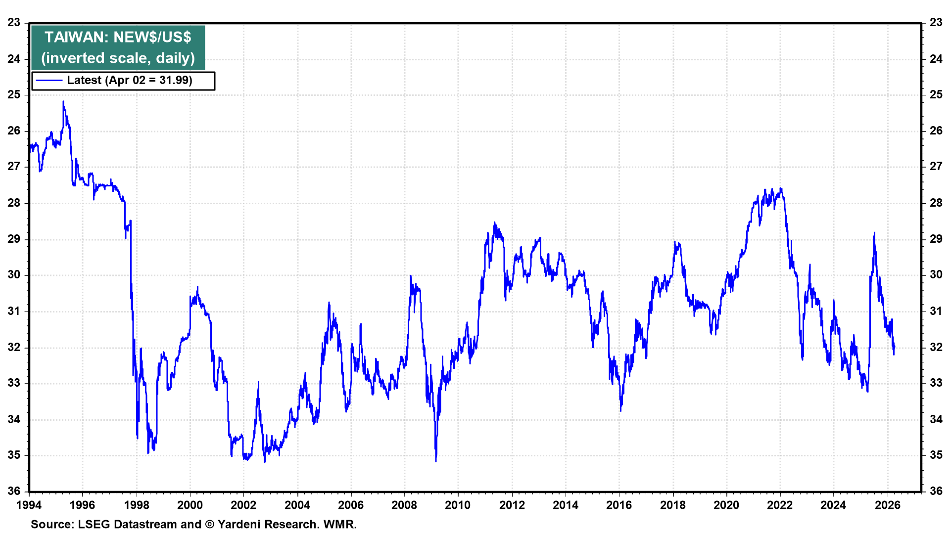Figure 20: TAIWAN: NEWS/US$