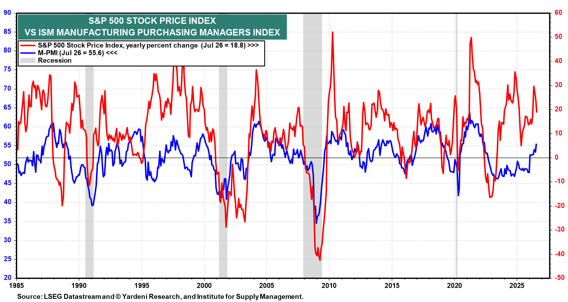 Figure 28: S&P 500 STOCK PRICE INDEX VS ISM MANUFACTURING PURCHASING MANAGERS INDEX