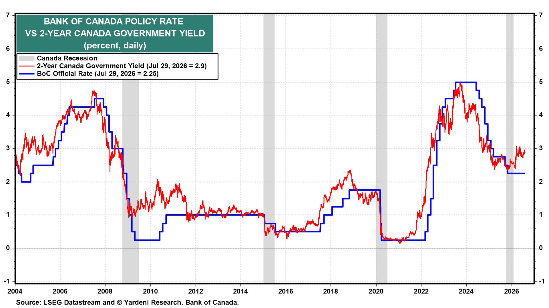 Figure 7: BANK OF CANADA POLICY RATE VS 2-YEAR CANADA GOVERNMENT YIELD