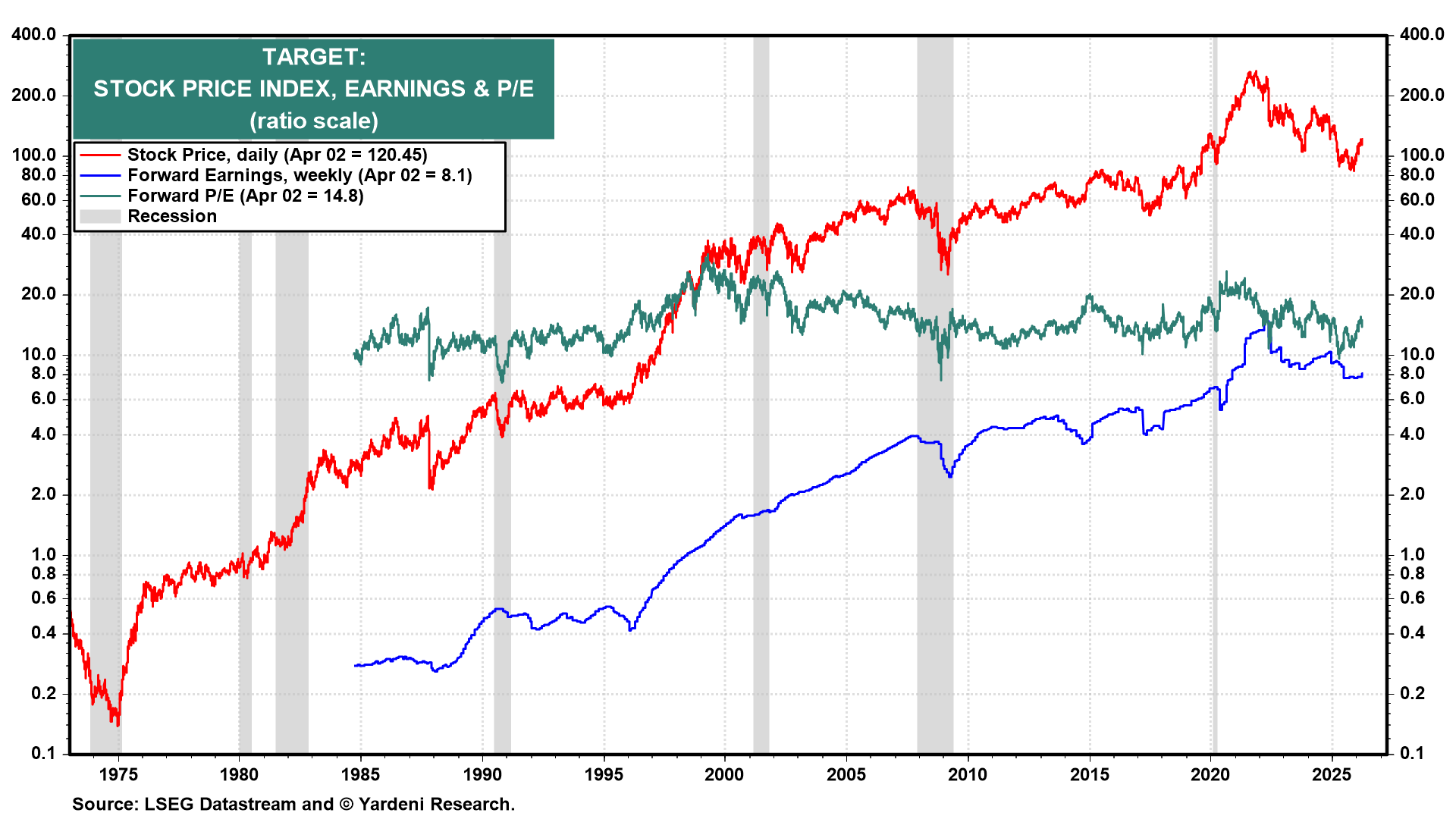 Figure 8: TARGET: STOCK PRICE INDEX, EARNINGS & P/E