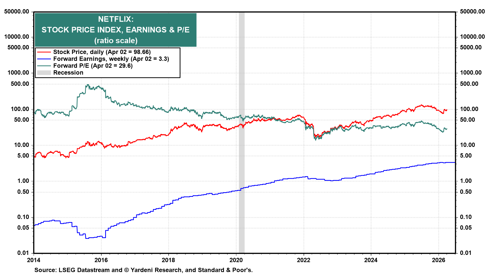 Figure 8: NETFLIX: STOCK PRICE INDEX, EARNINGS & P/E