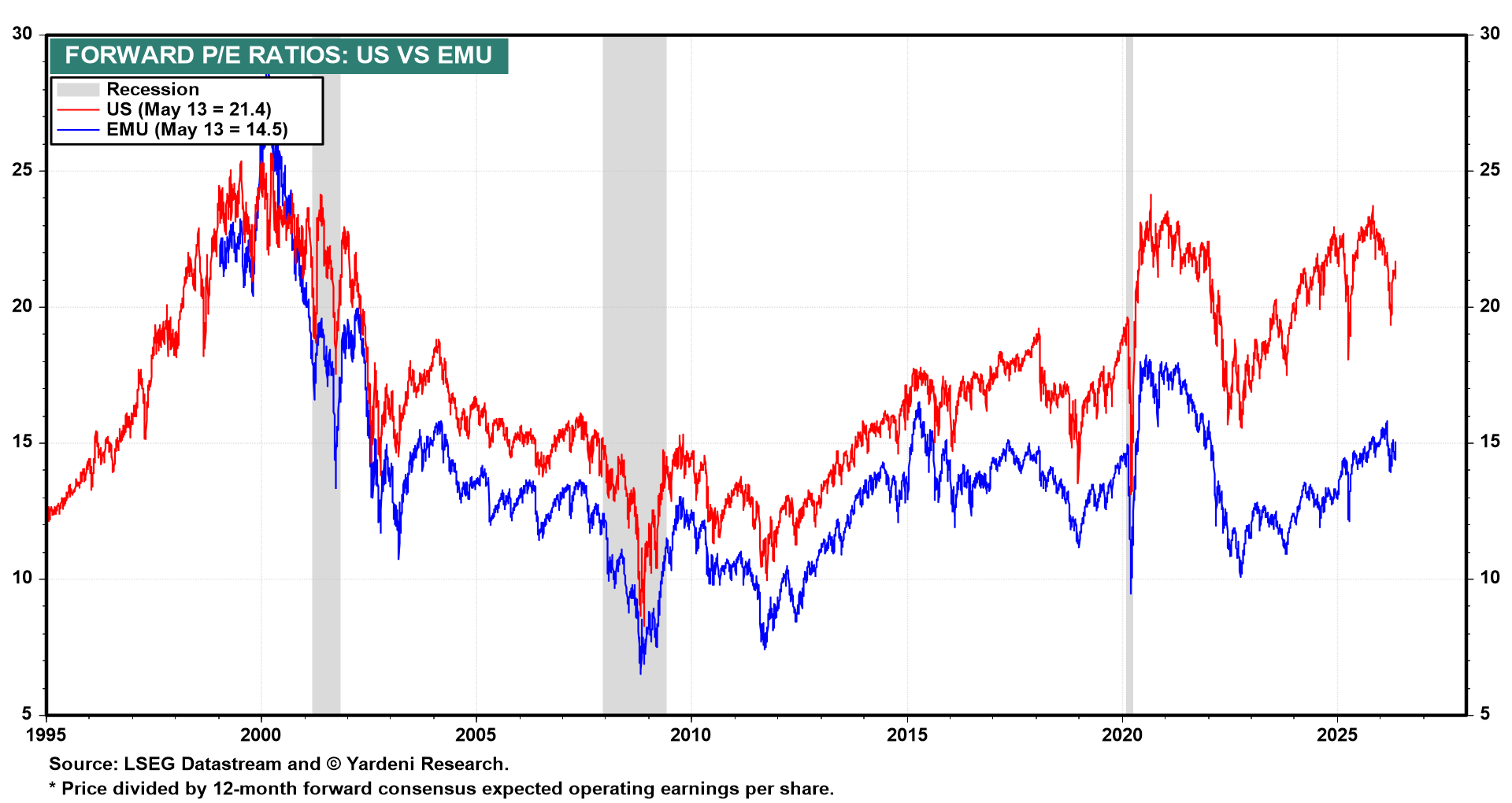Figure 17: FORWARD P/E RATIOS: US VS EMU