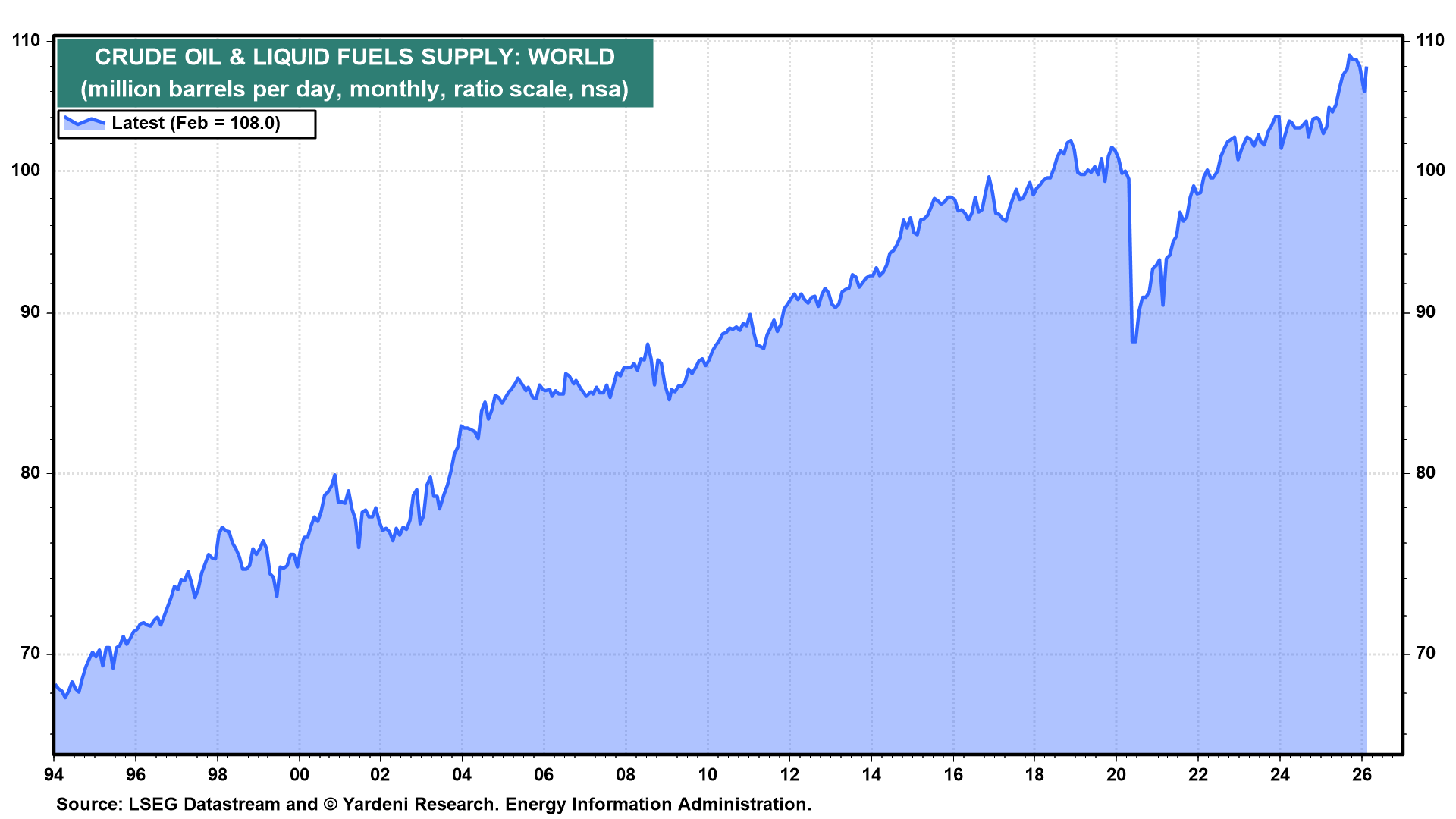 Figure 19: CRUDE OIL & LIQUID FUELS SUPPLY: WORLD