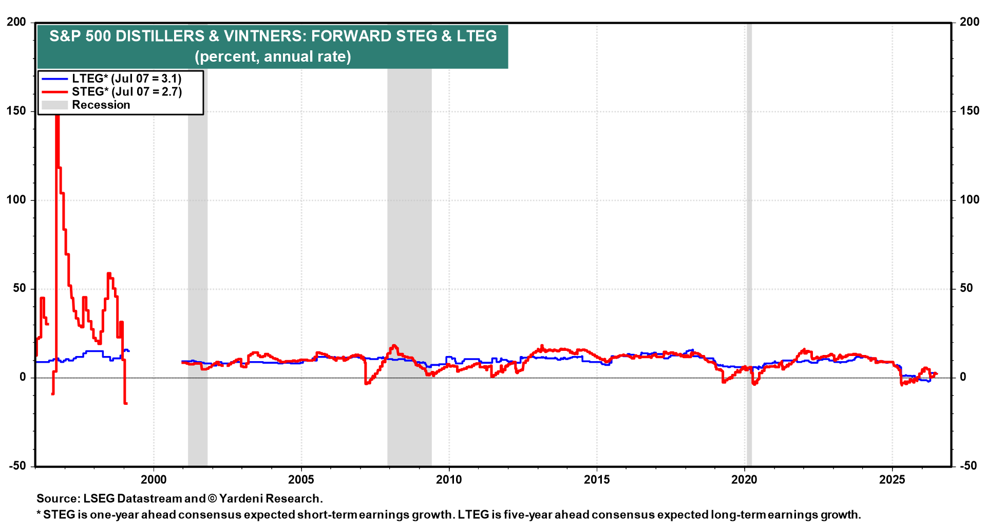 Figure 11: S&P 500 DISTILLERS & VINTNERS: FORWARD STEG & LTEG
