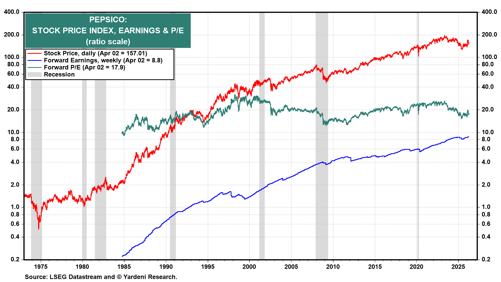 Figure 8: PEPSICO: STOCK PRICE INDEX, EARNINGS & P/E