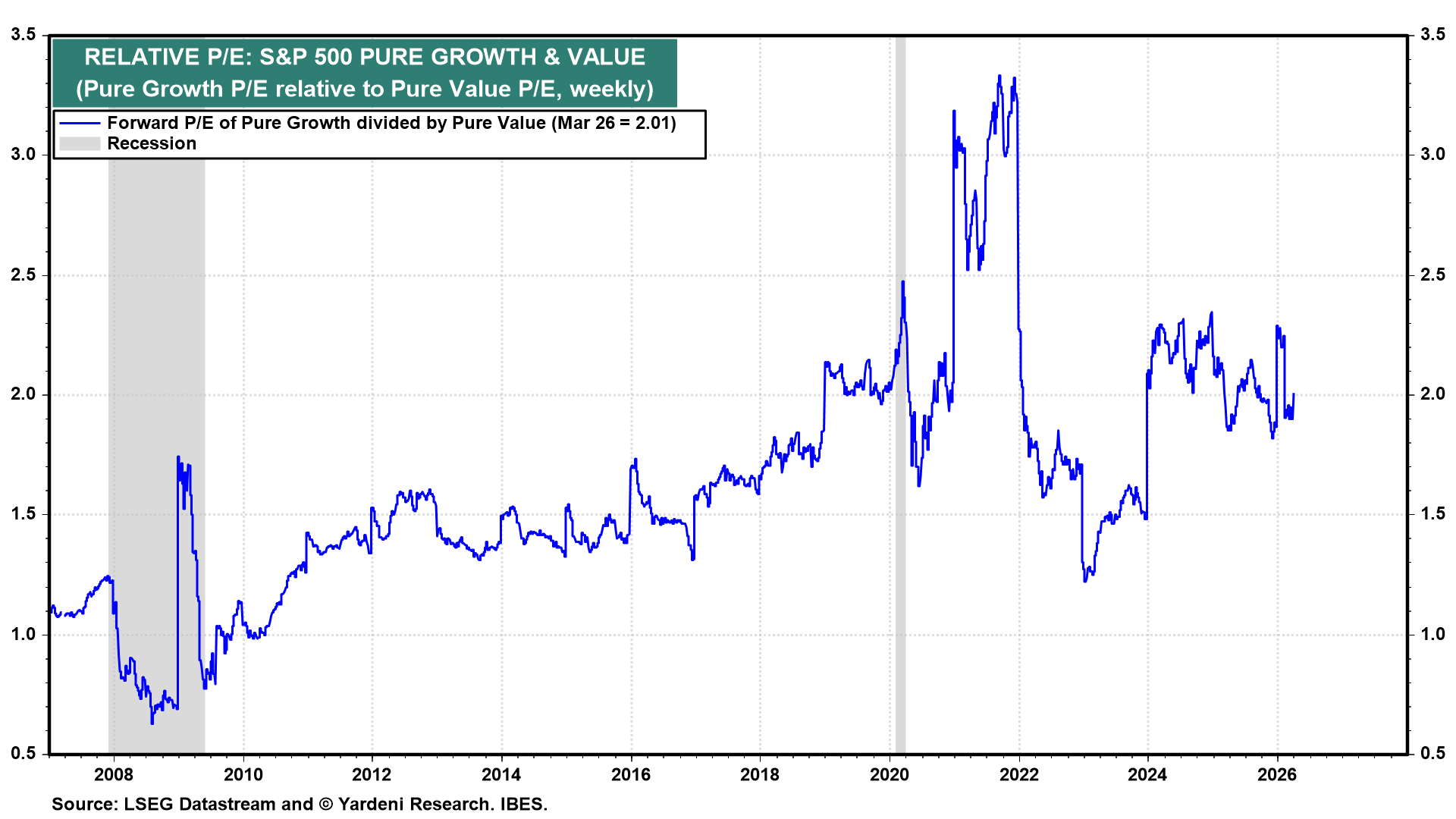 Figure 22: RELATIVE P/E: S&P 500 PURE GROWTH & VALUE