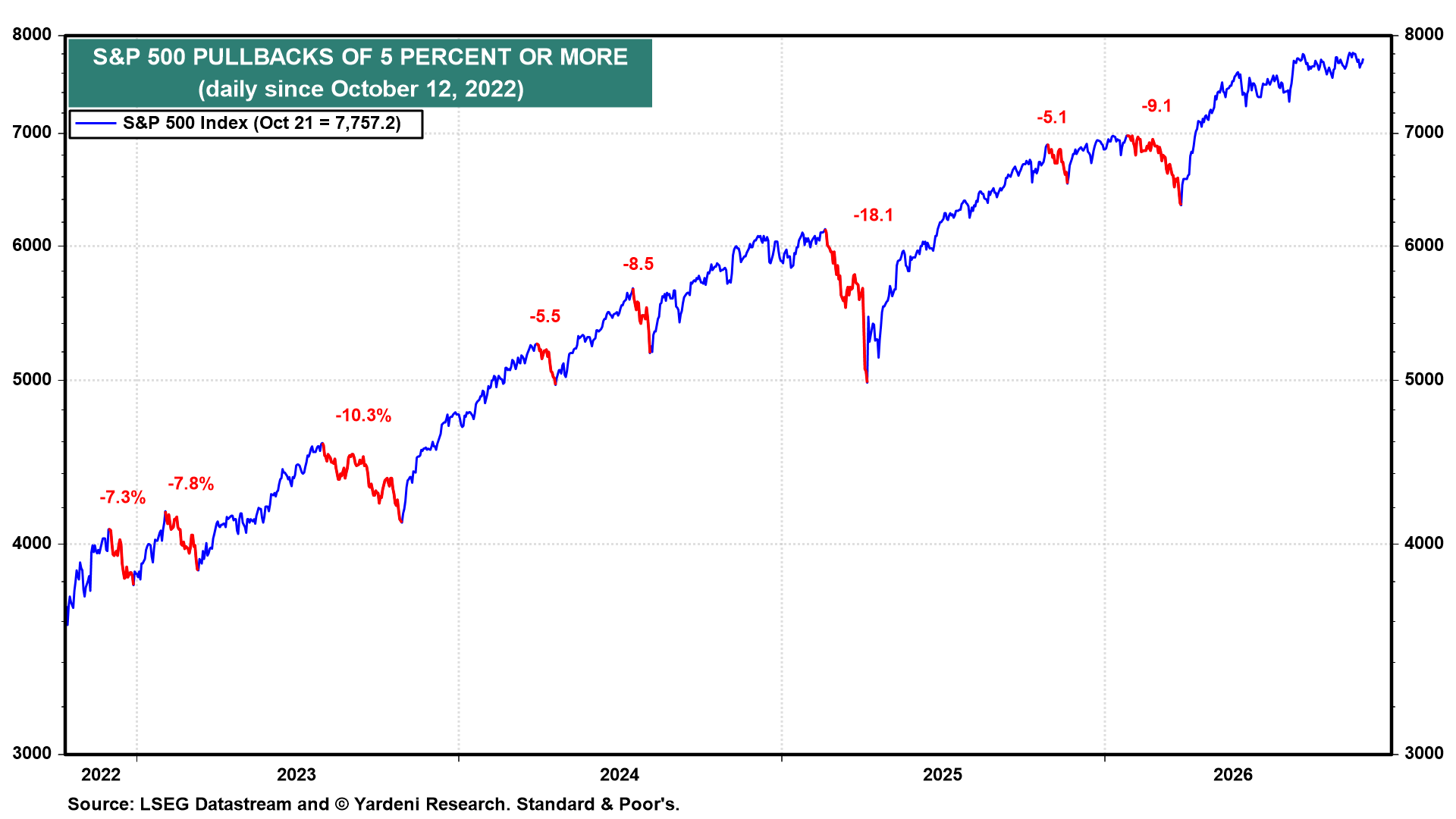 Figure 9: S&P 500 PULLBACKS OF 5 PERCENT OR MORE