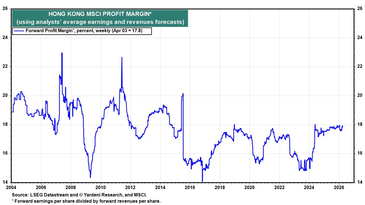 Figure 7: HONG KONG MSCI PROFIT MARGIN