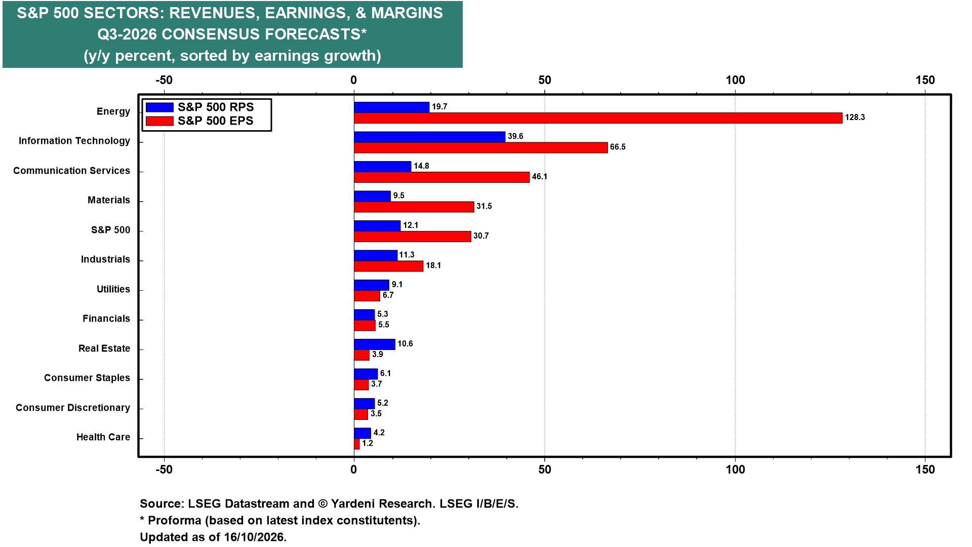 Figure 64: S&P 500 SECTORS: REVENUES, EARNINGS, & MARGINS Q3-2026 CONSENSUS FORECASTS