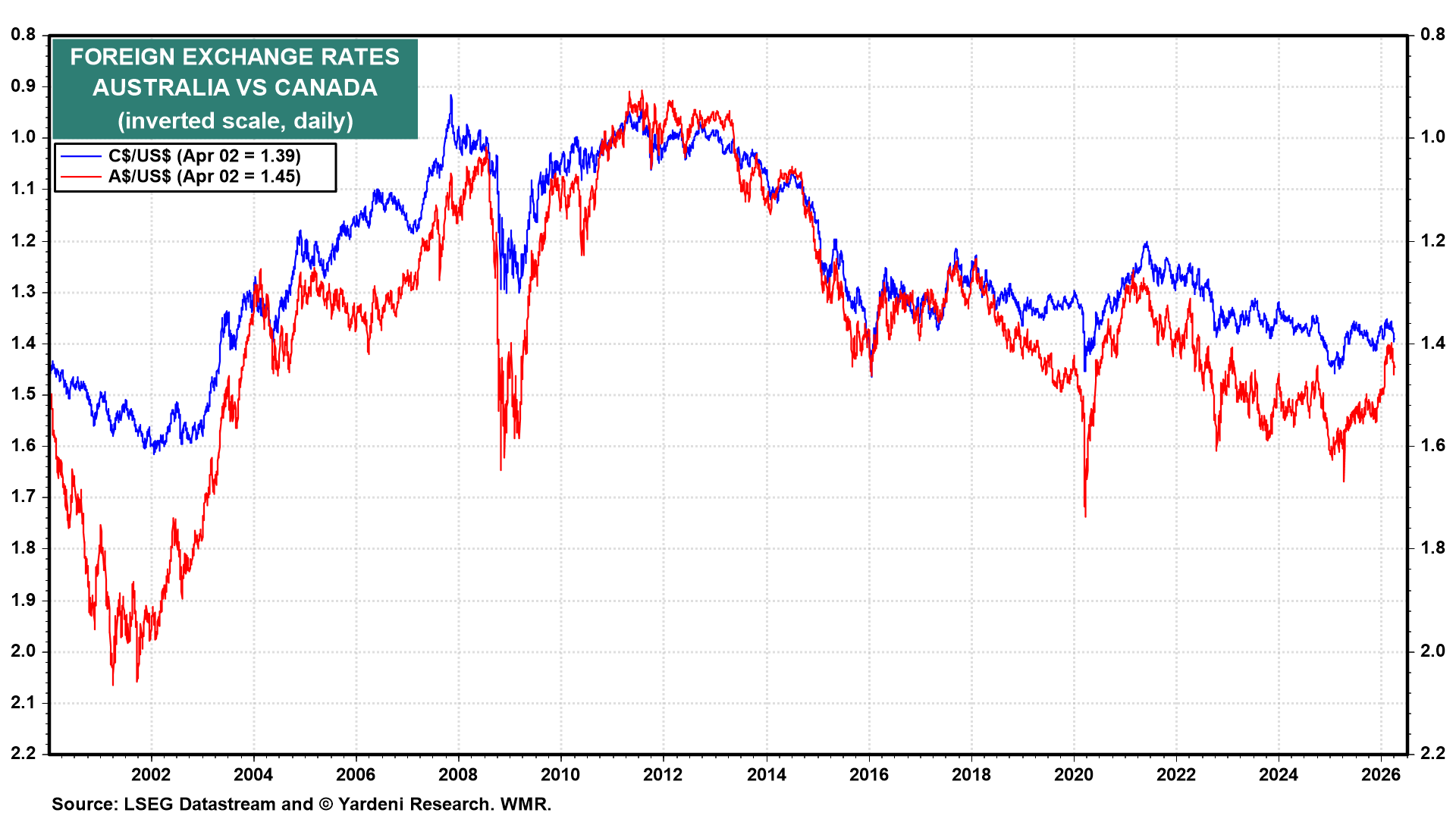Figure 9: FOREIGN EXCHANGE RATES AUSTRALIA VS CANADA