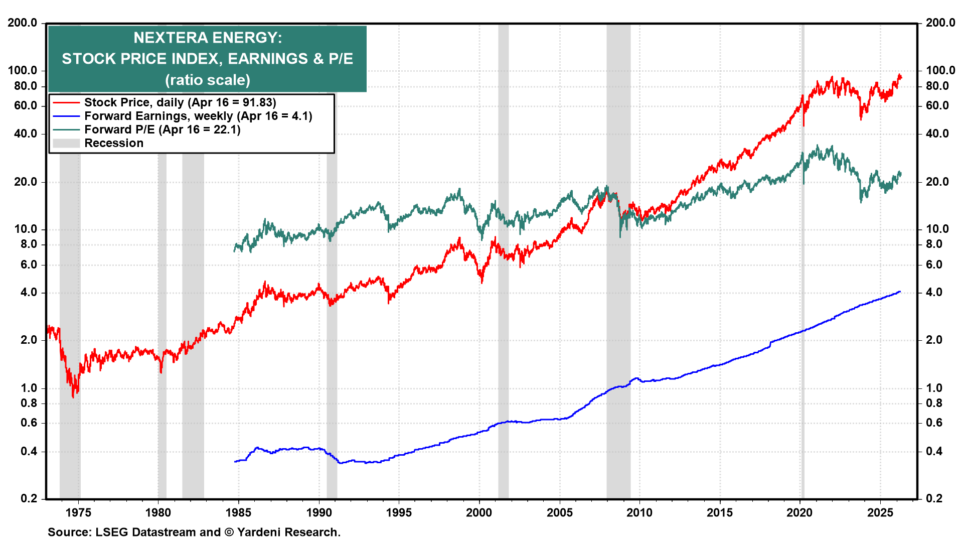 Figure 8: NEXTERA ENERGY: STOCK PRICE INDEX, EARNINGS & P/E