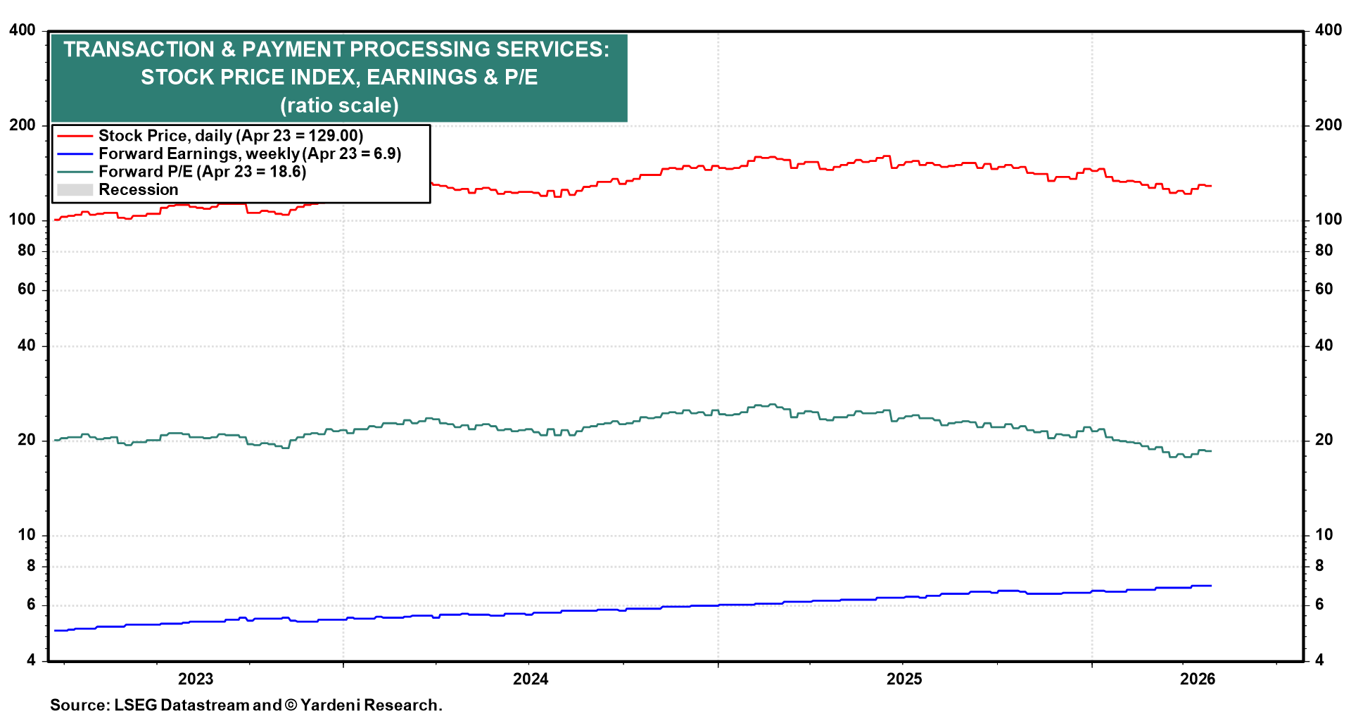 TRANSACTION & PAYMENT PROCESSING SERVICES: STOCK PRICE INDEX, EARNINGS & P/E