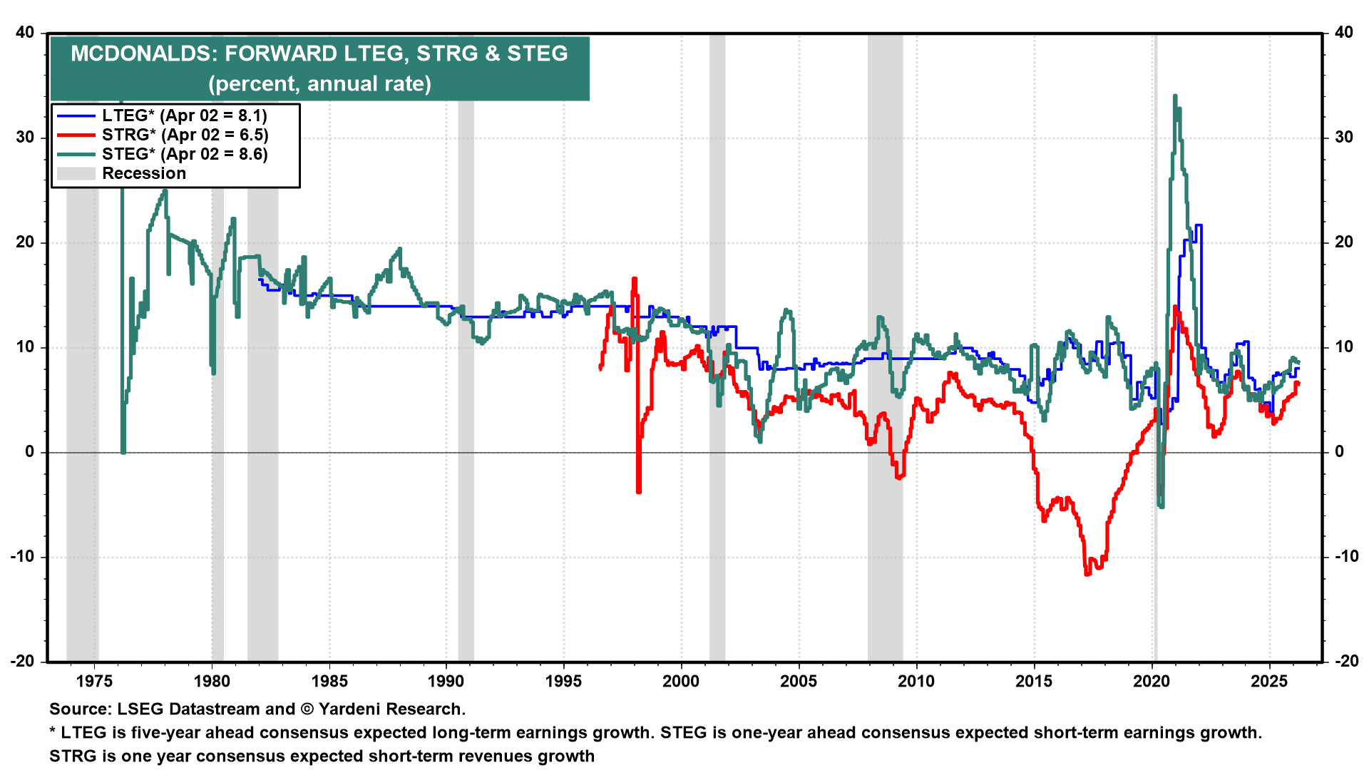 Figure 7: MCDONALD'S: FORWARD LTEG, STRG & STEG