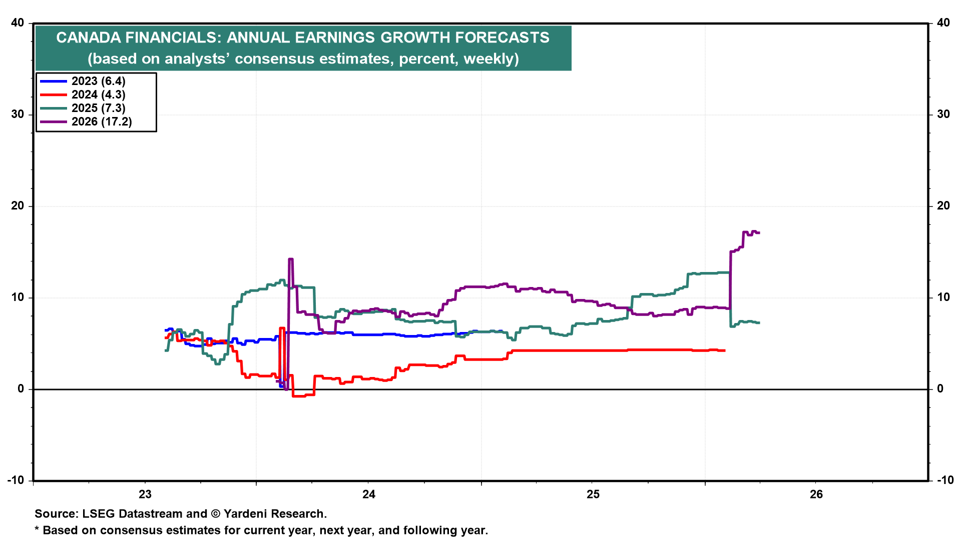 Figure 8: CANADA FINANCIALS: ANNUAL EARNINGS GROWTH FORECASTS