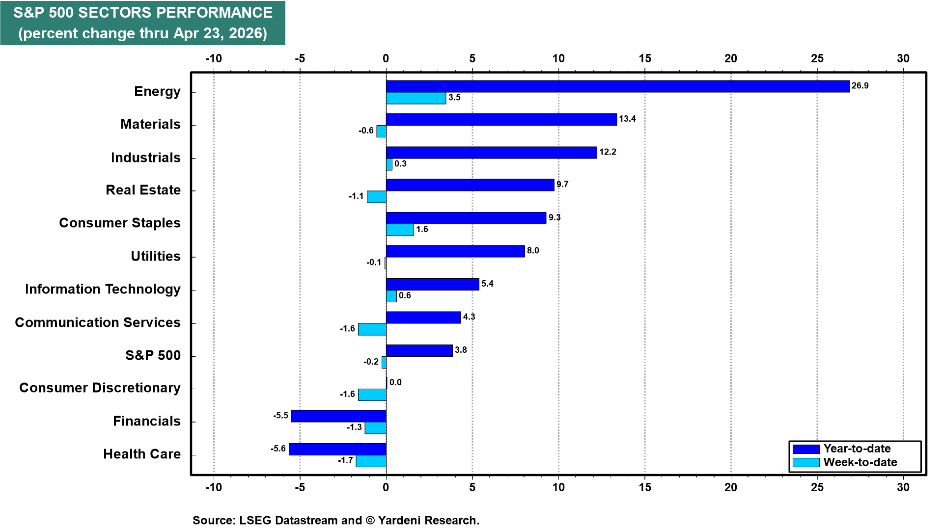 Figure 29: S&P 500 SECTORS PERFORMANCE