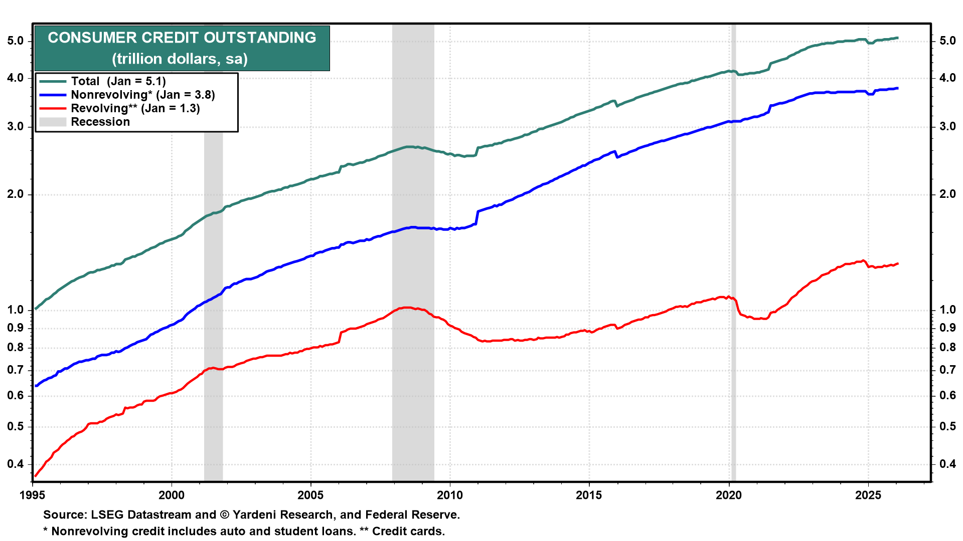 Figure 8: CONSUMER CREDIT OUTSTANDING