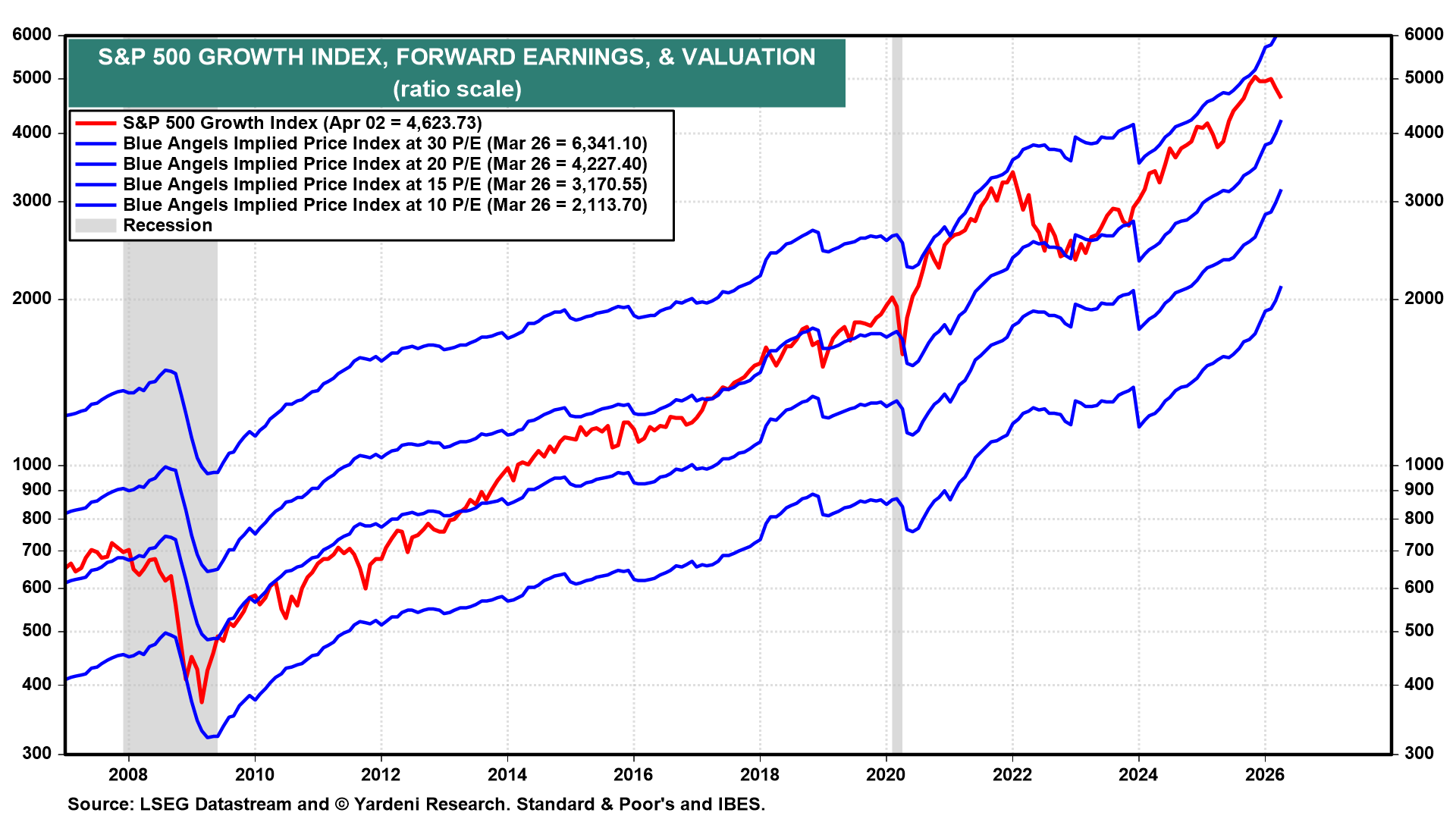 Figure 14: S&P 500 GROWTH INDEX, FORWARD EARNINGS, & VALUATION