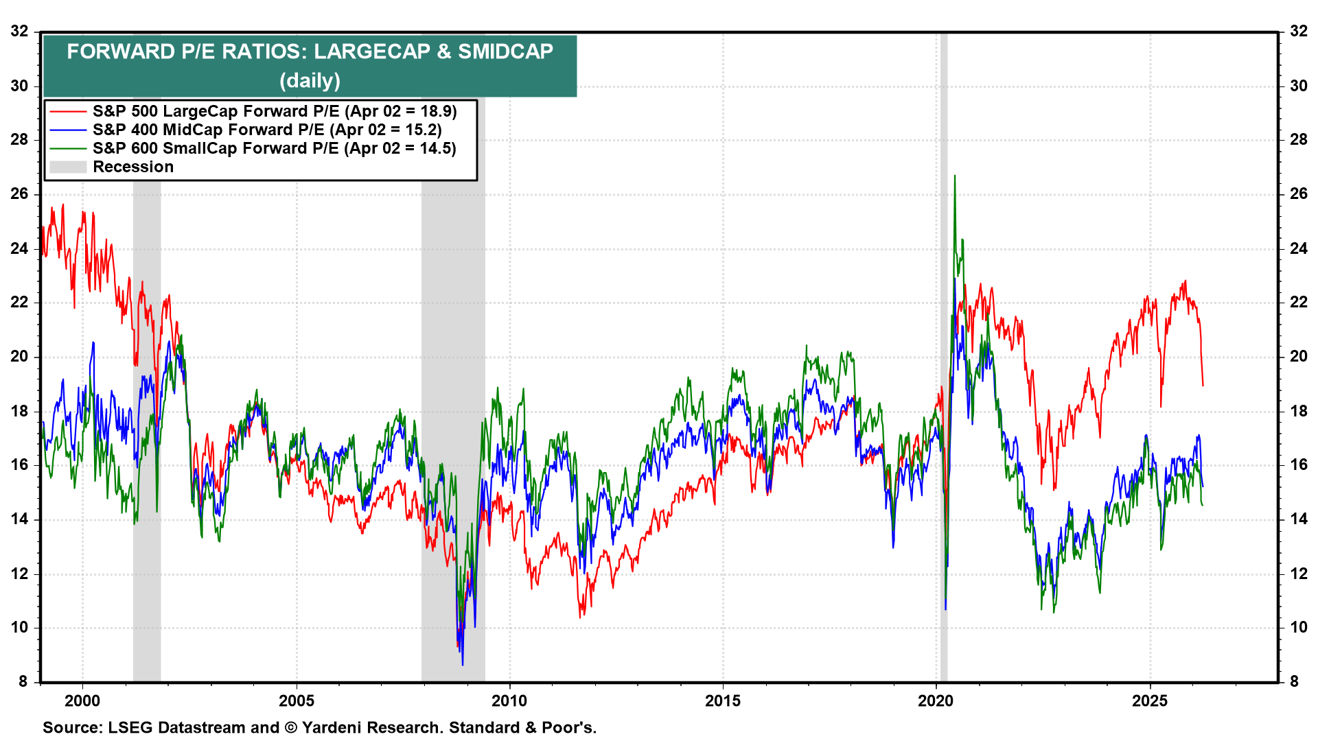 Figure 9: FORWARD P/E RATIOS: LARGECAP & SMIDCAP