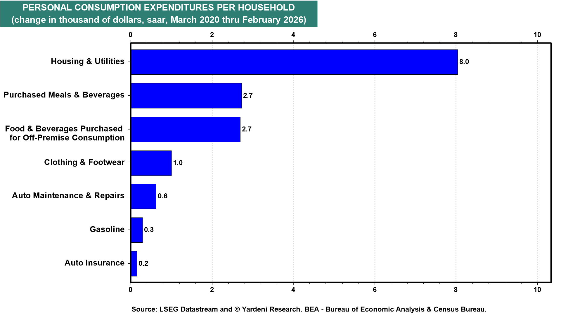 Figure 23: PERSONAL CONSUMPTION EXPENDITURES PER HOUSEHOLD