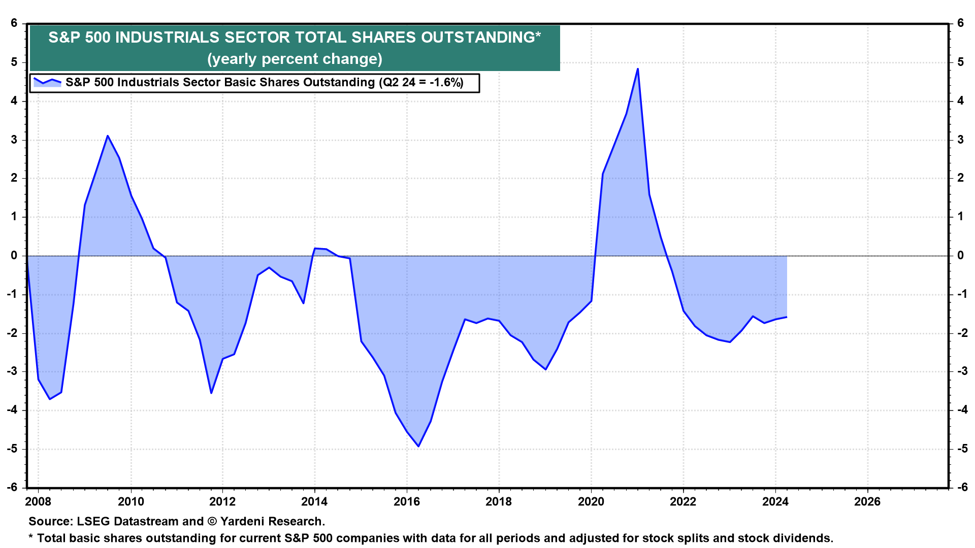 Figure 18: S&P 500 INDUSTRIALS SECTOR TOTAL SHARES OUTSTANDING