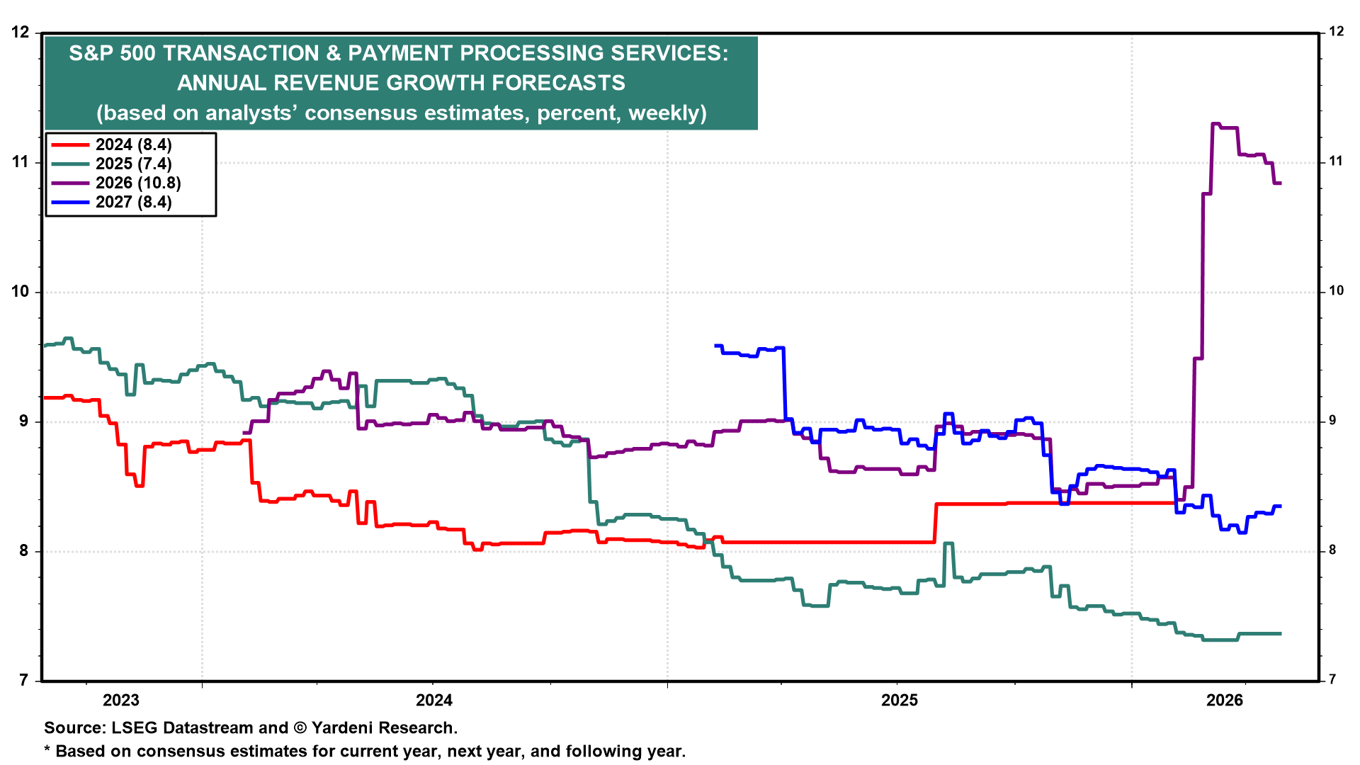 Figure 8: S&P 500 TRANSACTION & PAYMENT PROCESSING SERVICES: ANNUAL REVENUE GROWTH FORECASTS