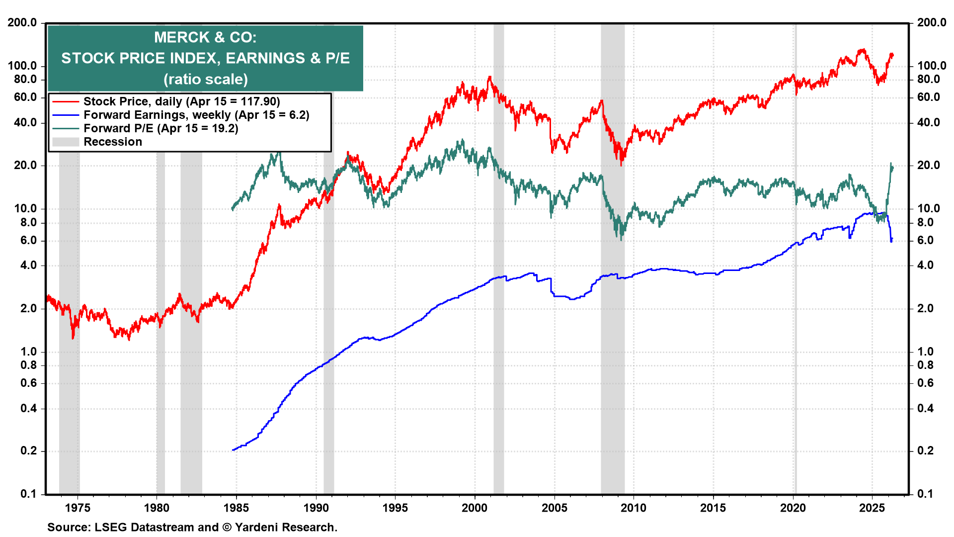 Figure 8: MERCK & CO: STOCK PRICE INDEX, EARNINGS & P/E