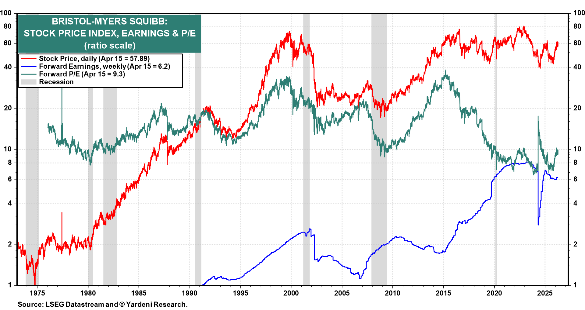 Figure 8: BRISTOL-MYERS SQUIBB: STOCK PRICE INDEX, EARNINGS & P/E